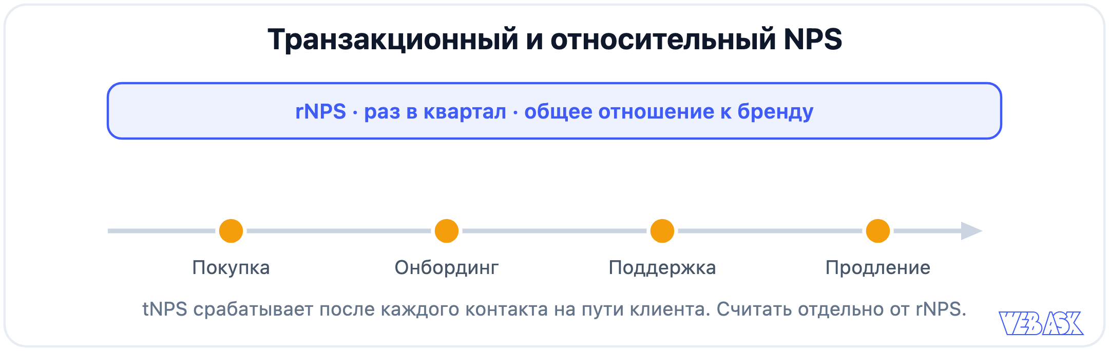 Относительный NPS раз в квартал и транзакционный NPS после каждого контакта на пути клиента