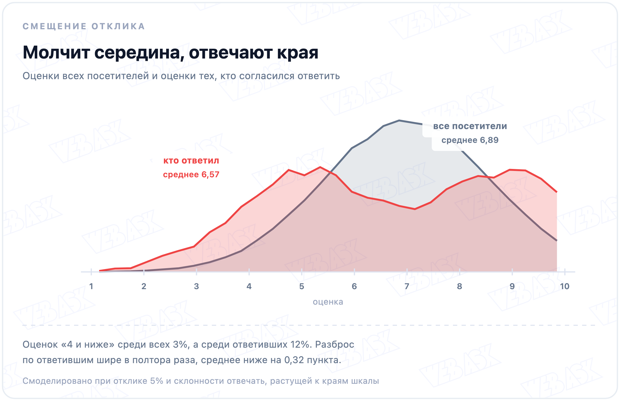 Две кривые: у всех посетителей один горб в середине, у ответивших два горба по краям и провал в середине шкалы