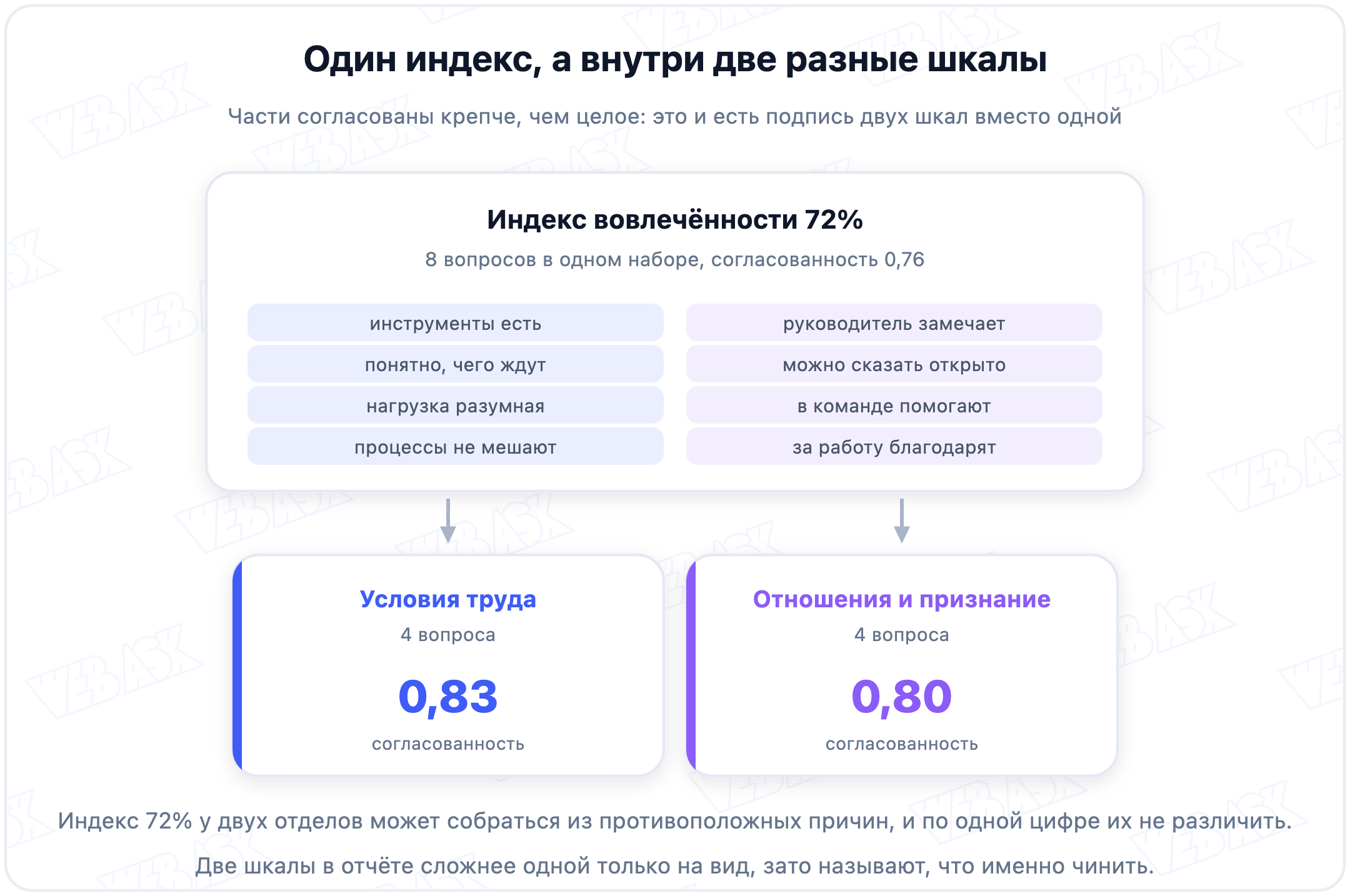 Один индекс вовлечённости, который на деле состоит из двух разных шкал