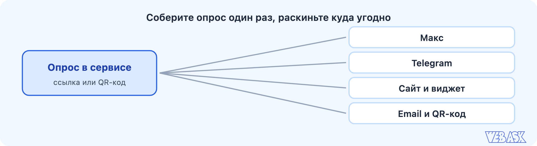 Соберите опрос один раз и раскиньте по каналам