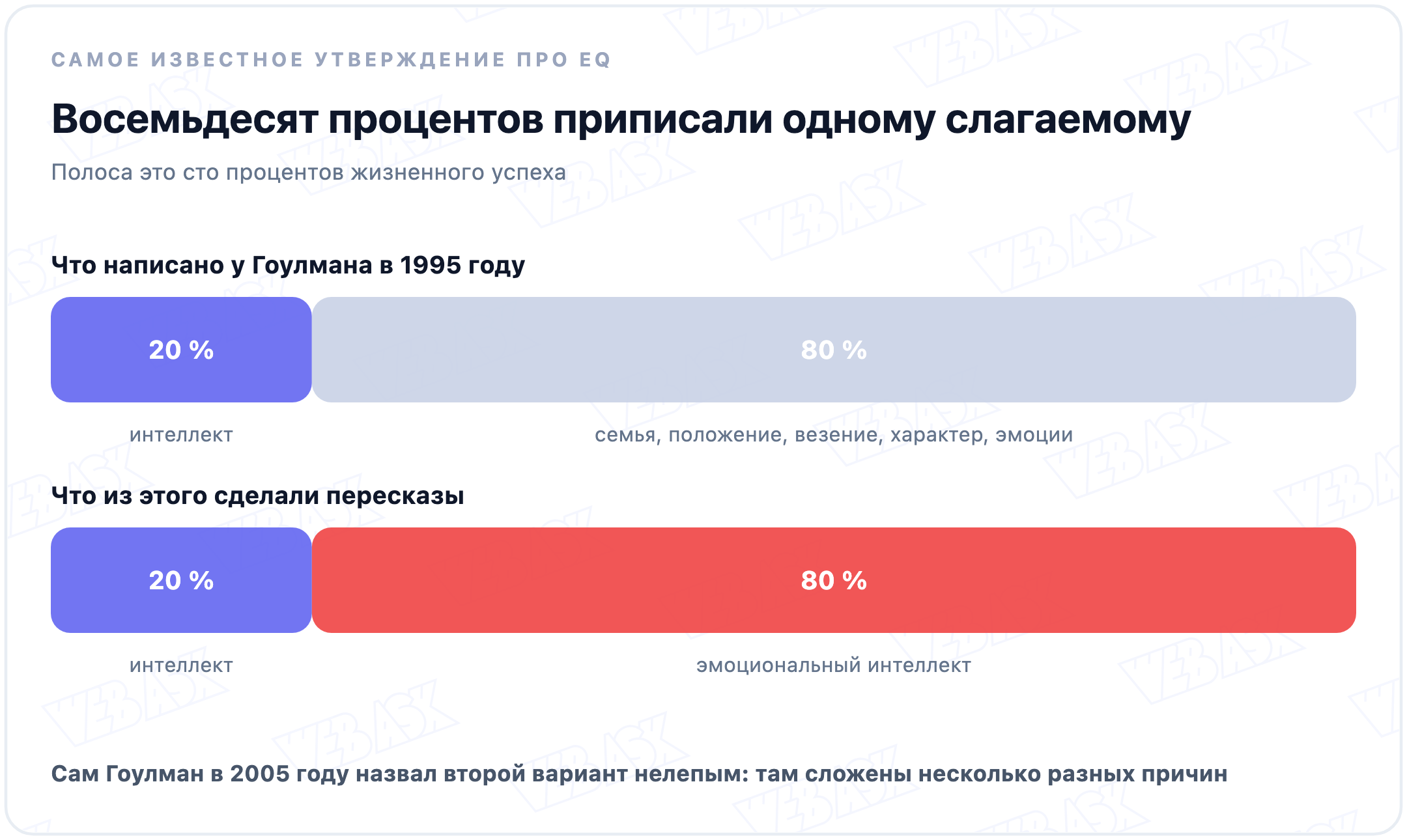 Как из фразы «интеллект объясняет 20 процентов» получилось «эмоциональный интеллект объясняет 80»