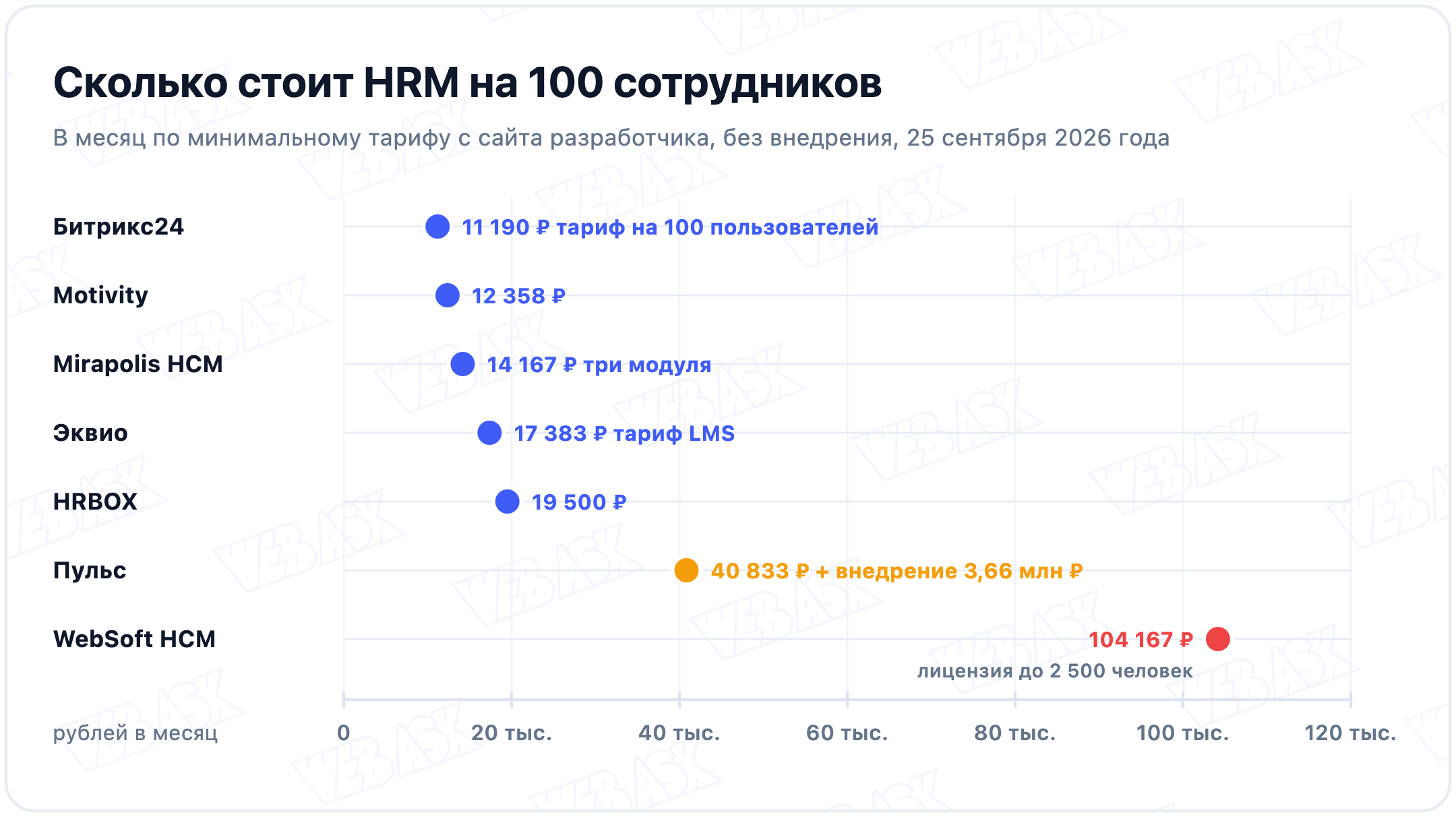 Сколько стоят семь HRM-систем на 100 сотрудников в месяц: облачные от 11 до 20 тысяч рублей, Пульс 40 833 рубля плюс внедрение, WebSoft 104 167 рублей за лицензию до 2 500 человек