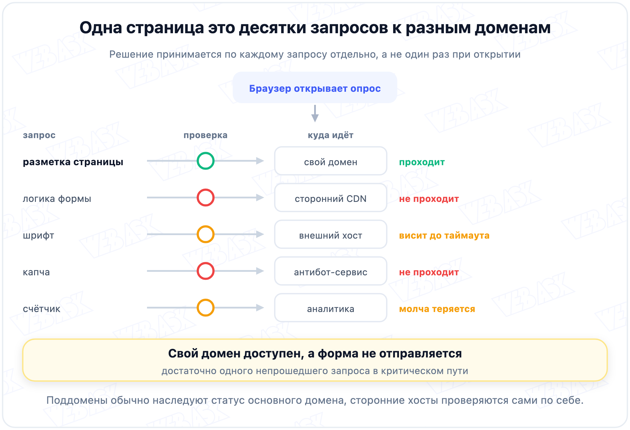 Почему страница не открывается, даже если её основной адрес доступен
