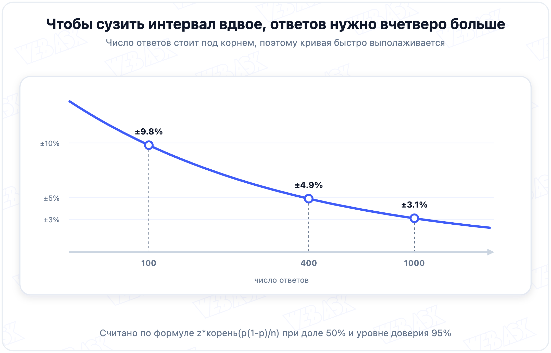 Кривая зависимости погрешности от числа ответов с отметками на 100, 400 и 1000