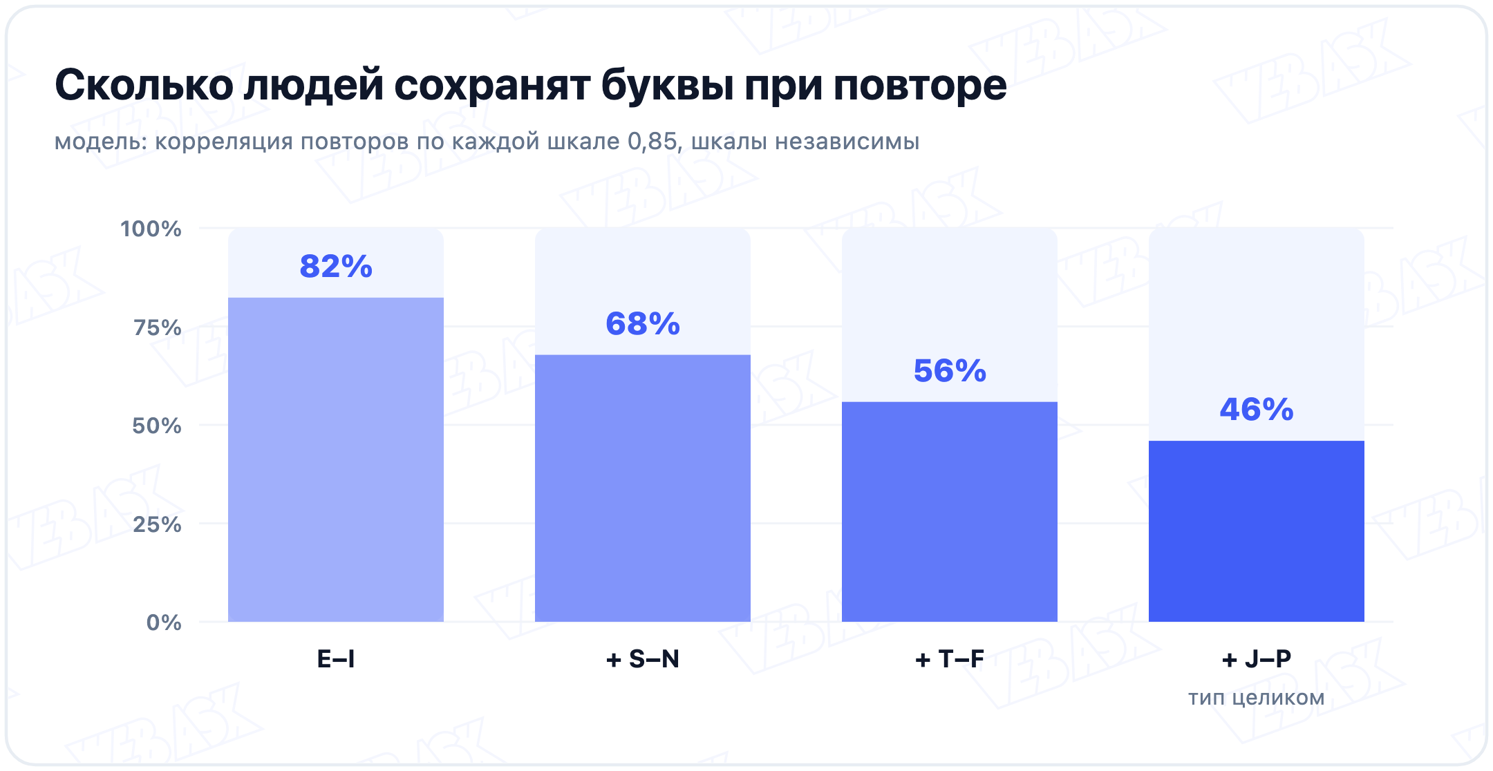 Доля людей, у которых совпали буквы MBTI при повторе: 82% по одной шкале, 68% по двум, 56% по трём и 46% по всем четырём