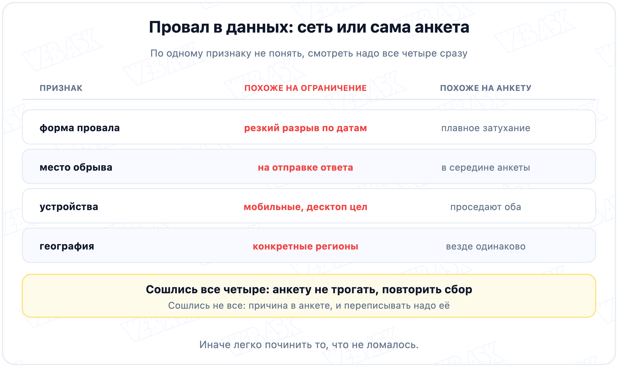Четыре признака, по которым сетевое ограничение отличается от проблемы с самой анкетой