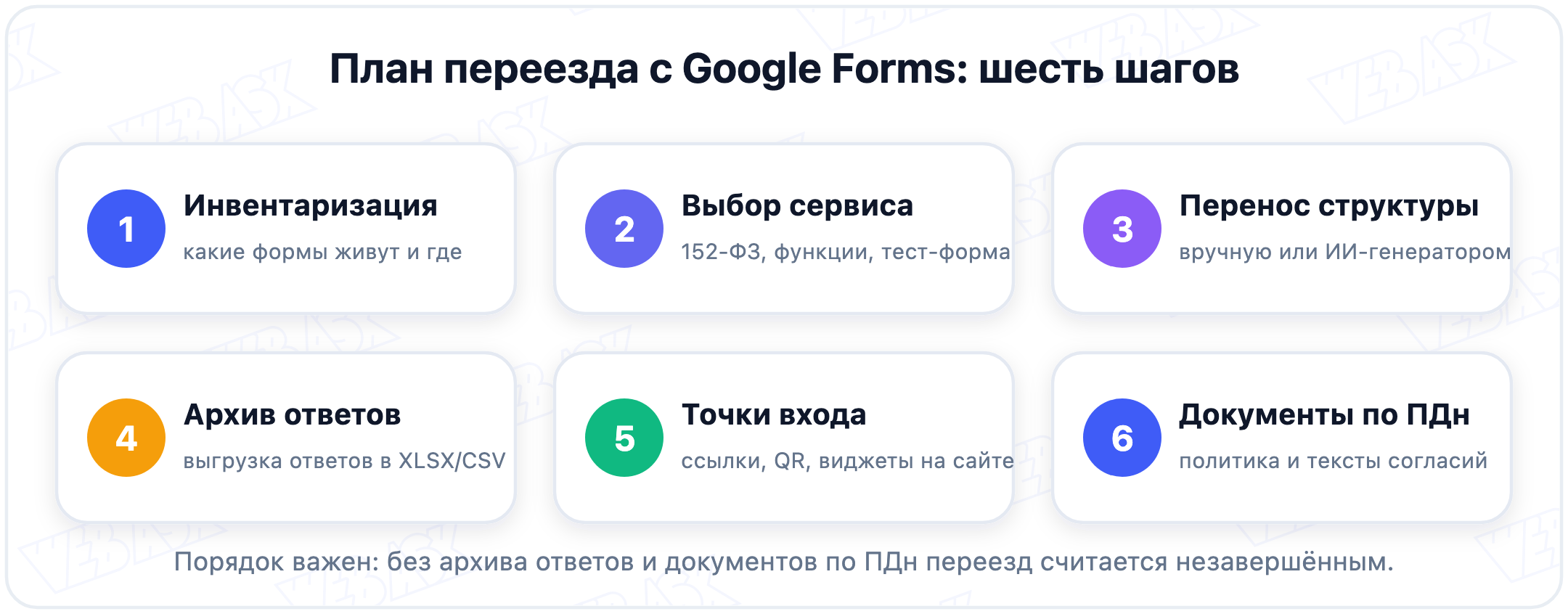 План переезда с Google Forms: шесть шагов от инвентаризации до обновления документов