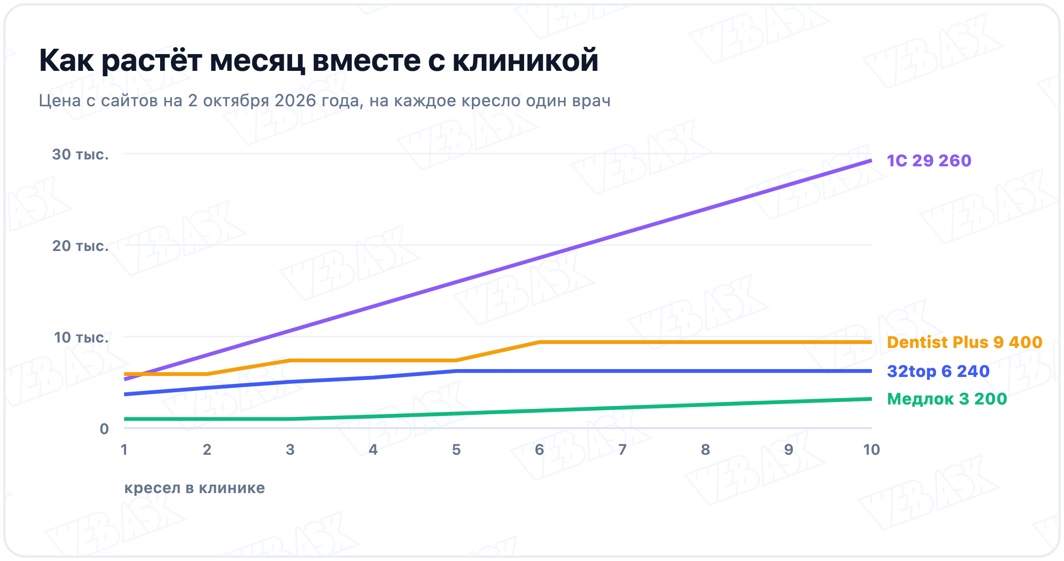 Как растёт месяц с числом кресел от 1 до 10: 1С до 29 260 ₽, Dentist Plus 9 400 ₽, 32top 6 240 ₽, Медлок 3 200 ₽