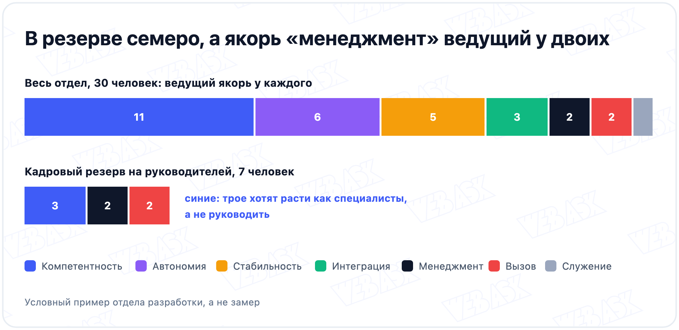 Условный отдел из 30 человек: ведущие якоря всех сотрудников и семерых из кадрового резерва, якорь менеджмент ведущий только у двоих