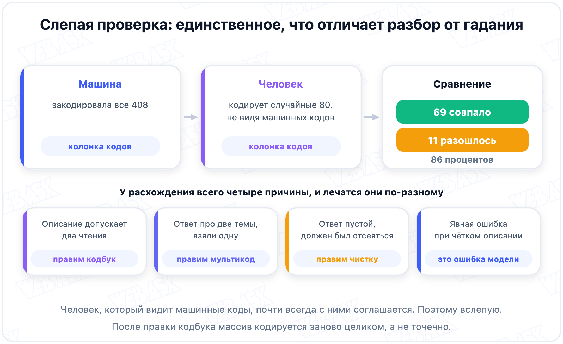 Слепая проверка: человек кодирует выборку, не видя машинных кодов