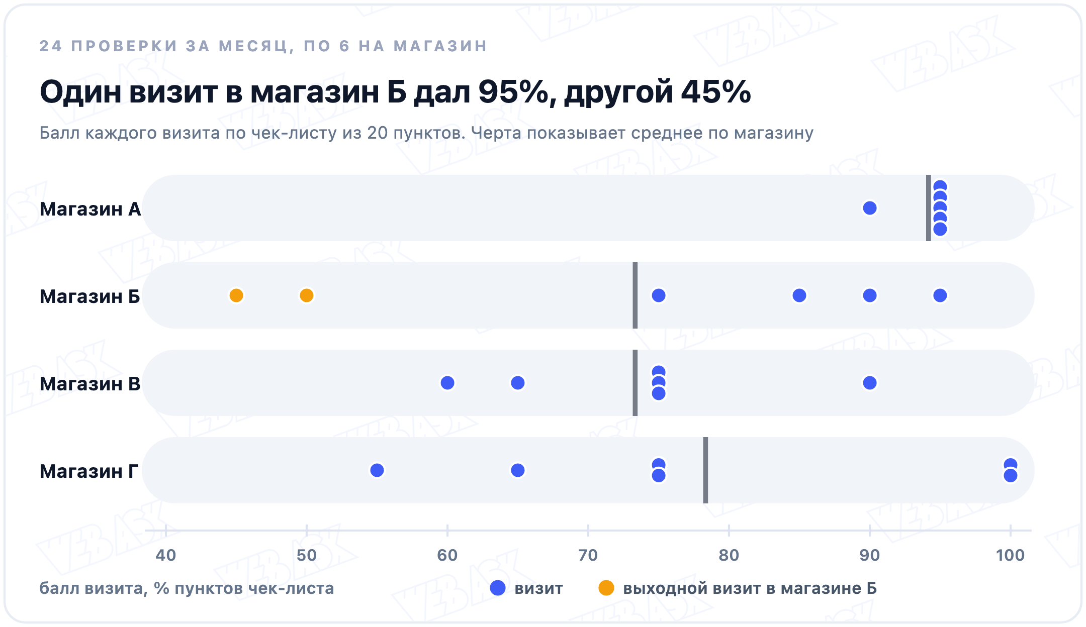 Баллы 24 визитов по четырём магазинам: в магазине Б от 45 до 95 процентов