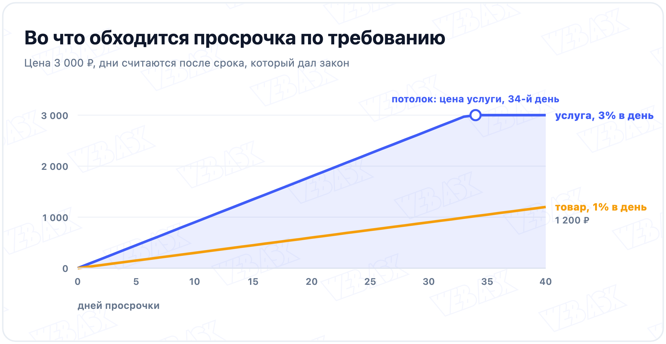 Неустойка за просрочку требования при цене 3 000 ₽: по услуге 3% в день, на 34-й день она упирается в цену услуги, 3 000 ₽; по товару 1% в день, 1 200 ₽ за 40 дней