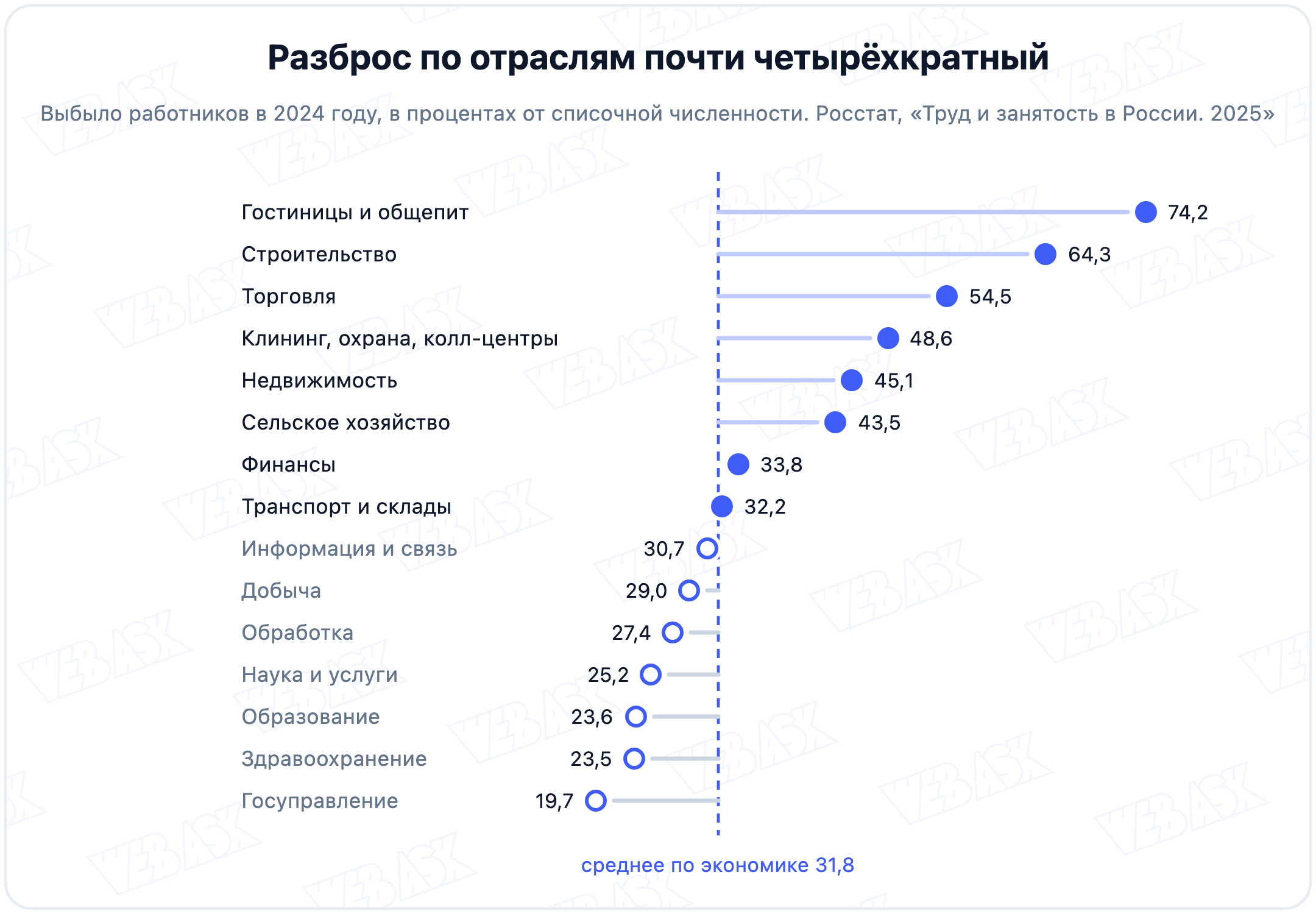 Разброс выбытия работников по отраслям за 2024 год от 19,7 процента в госуправлении до 74,2 в гостиницах и общепите