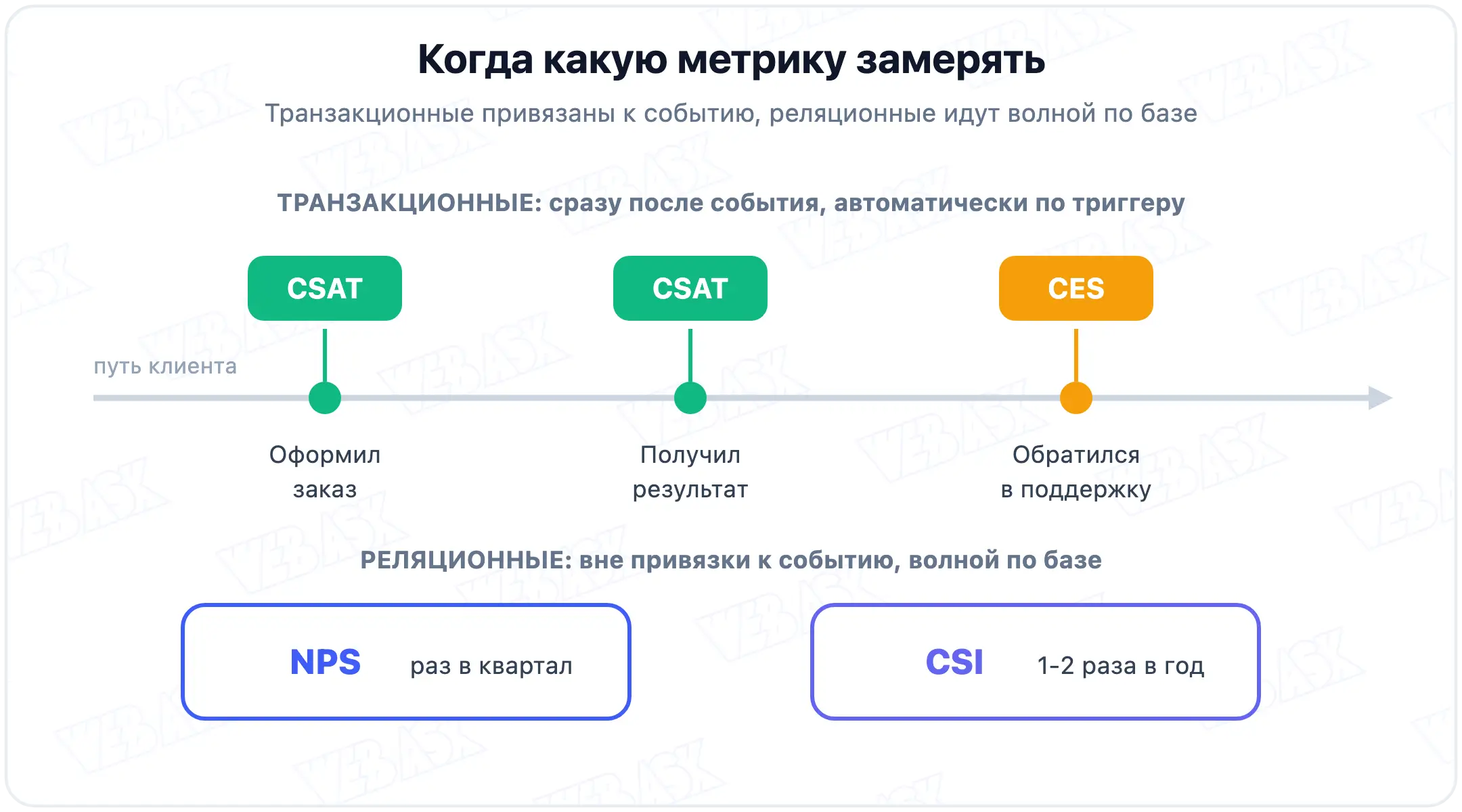 Транзакционные и реляционные метрики на клиентском пути: где замерять CES, CSAT, NPS и CSI