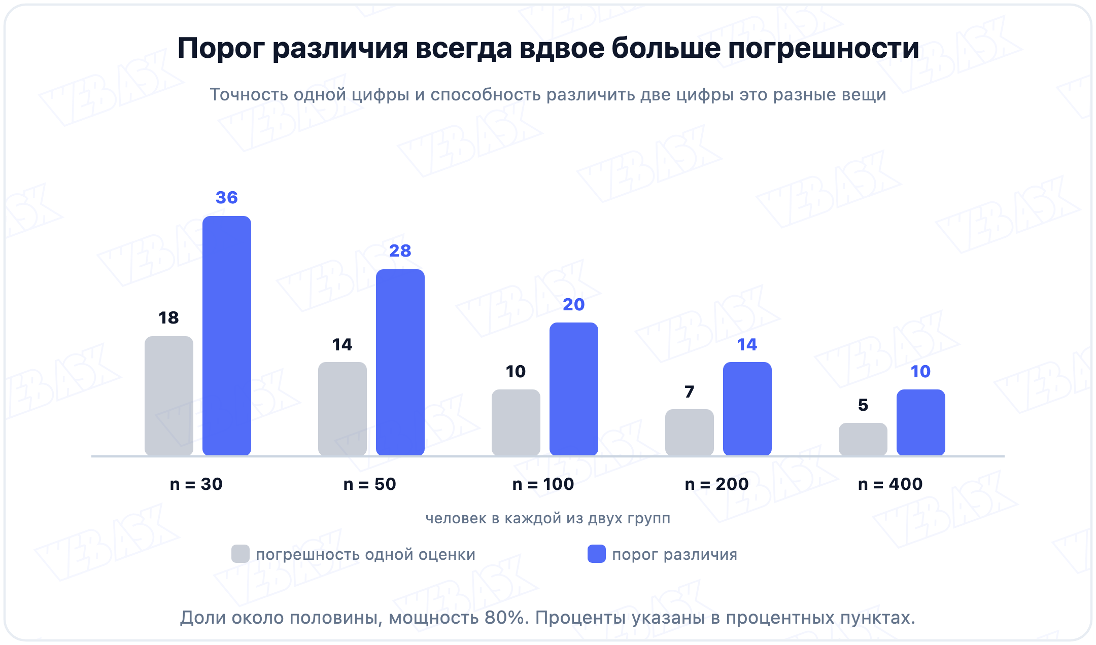 Сколько человек в группе и какую минимальную разницу это позволяет заметить