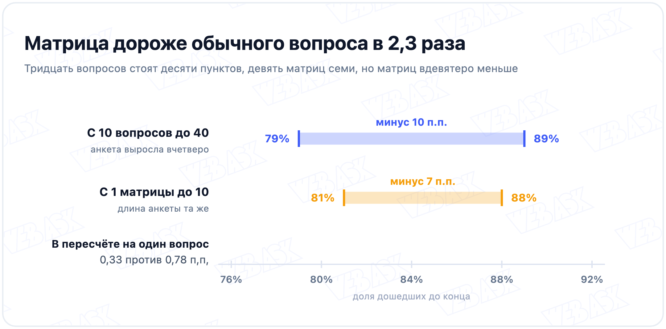 Матричные вопросы снижают долю дошедших сильнее, чем обычные