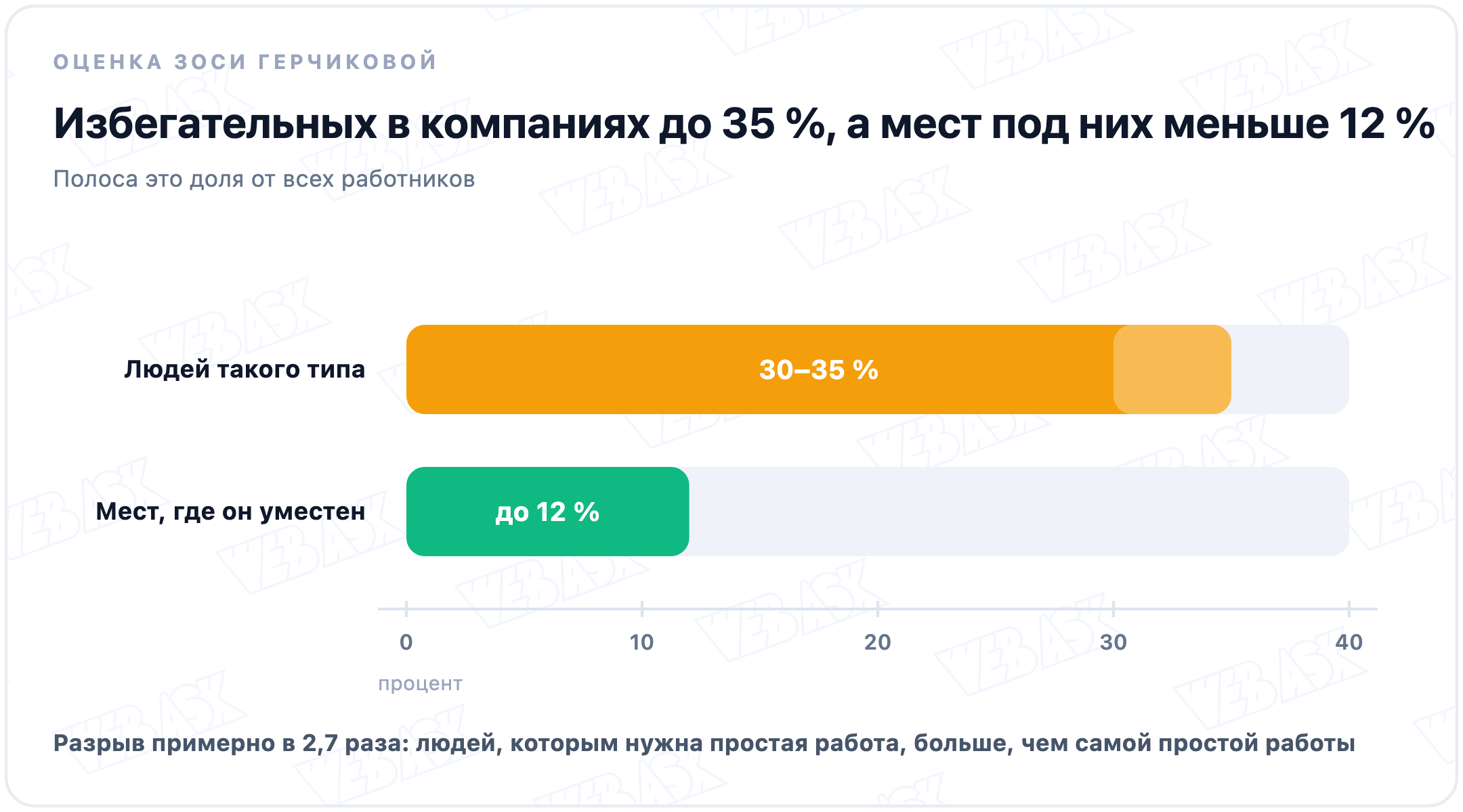 Доля избегательного типа в компаниях против доли рабочих мест, где он уместен: 30-35 процентов против 12