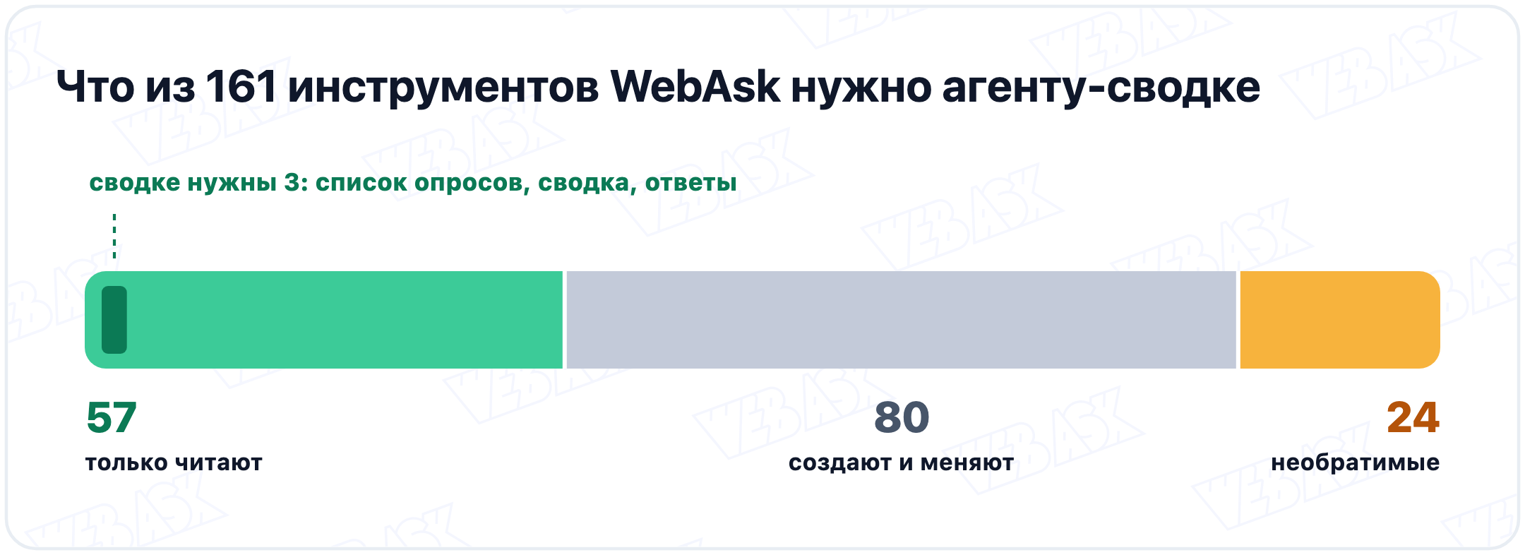 Инструменты MCP-сервера WebAsk: из 161 инструментов 57 только читают, 80 создают и меняют данные, 24 необратимые; агенту-сводке нужны три читающих: список опросов, сводка и ответы