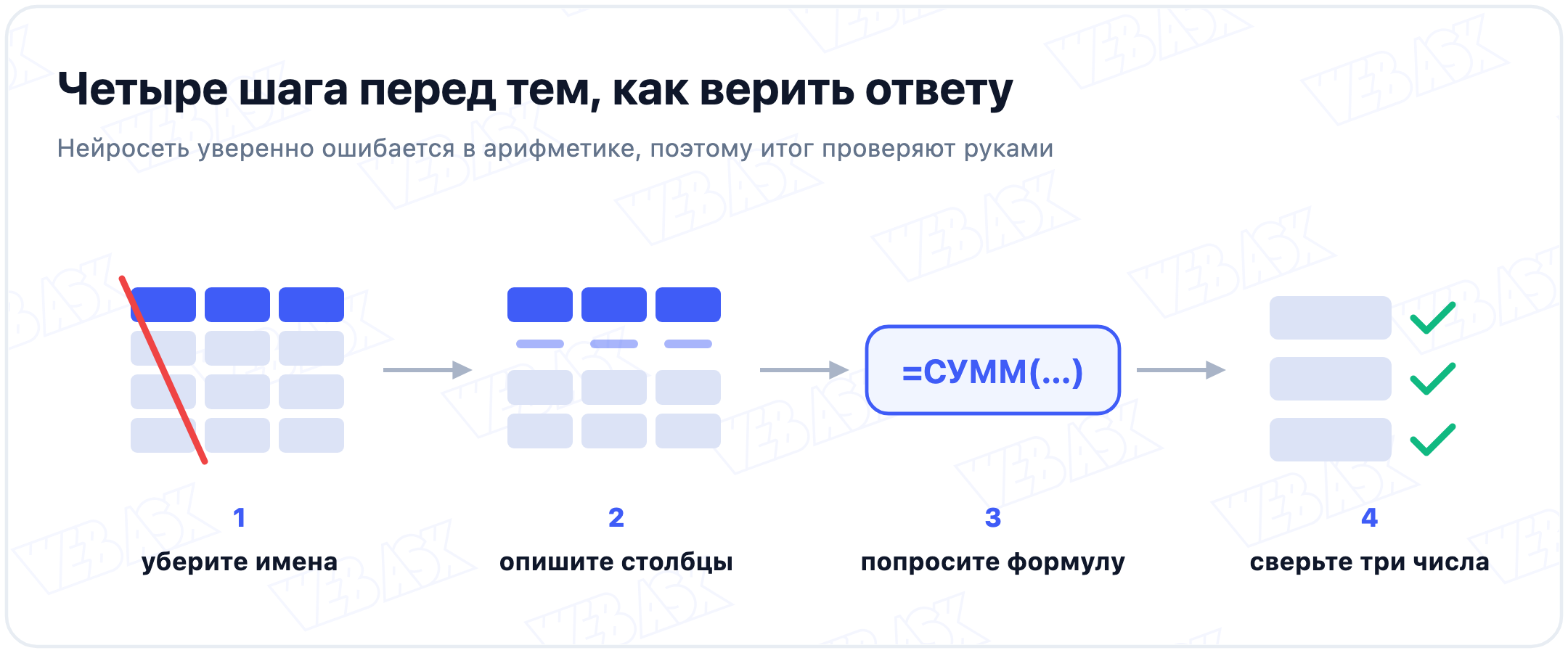 Четыре шага проверки ответа нейросети по таблице: убрать имена, описать столбцы, попросить формулу, сверить три числа