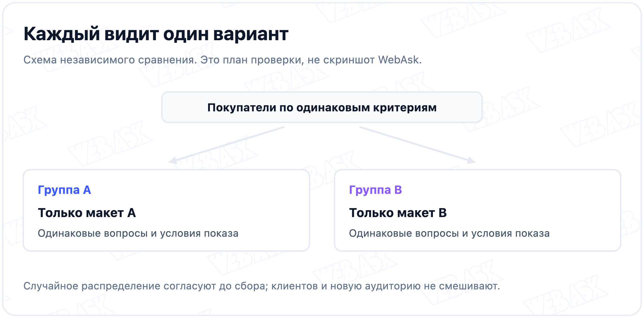 План проверки ребрендинга: покупателей с одинаковыми критериями случайно распределяют в две группы; одна видит только макет A, другая только B, вопросы одинаковые