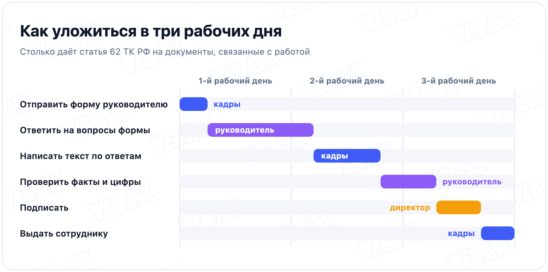 План на три рабочих дня: кадры отправляют форму, руководитель отвечает, кадры пишут текст, руководитель проверяет факты, директор подписывает, кадры выдают характеристику