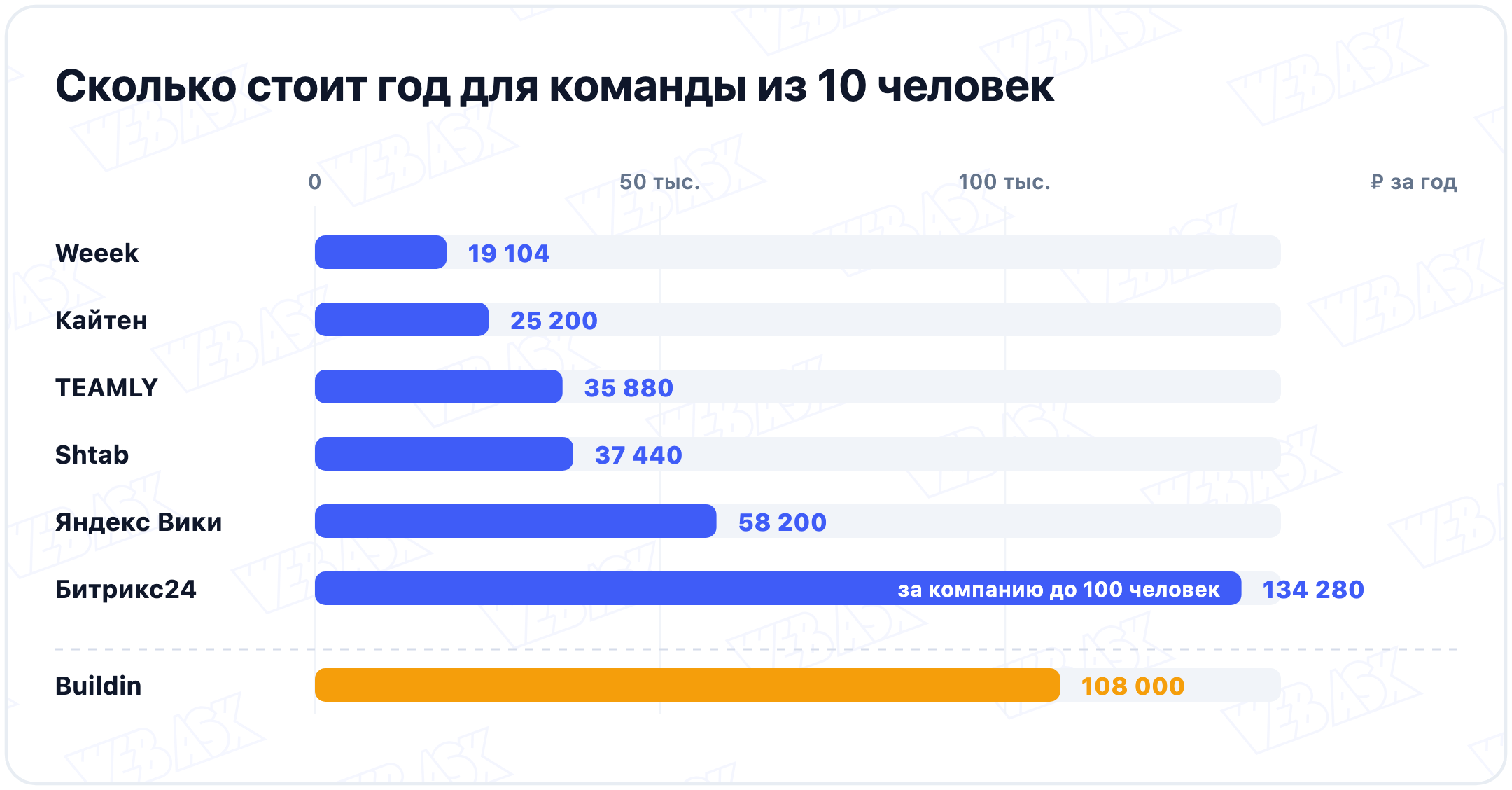 Год для команды из 10 человек при оплате за год: Weeek 19 104 ₽, Кайтен 25 200 ₽, TEAMLY 35 880 ₽, Shtab 37 440 ₽, Яндекс Вики 58 200 ₽, Битрикс24 134 280 ₽ за компанию, Buildin 108 000 ₽