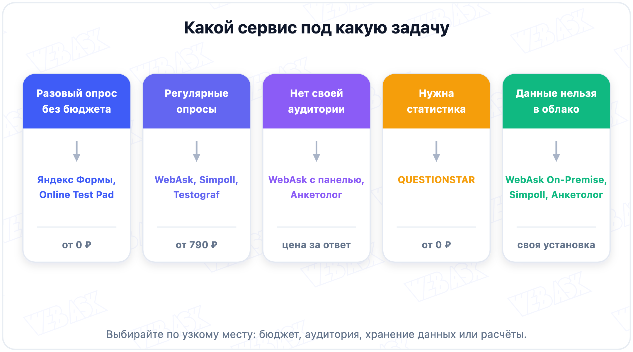 Дерево выбора сервиса для опросов: от задачи к подходящей платформе