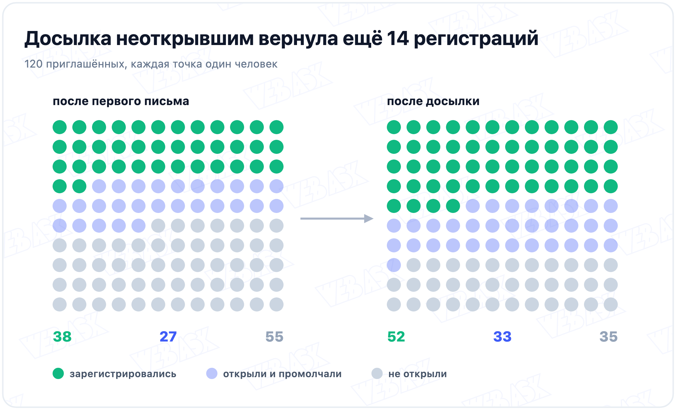 120 приглашённых точками: после первого письма 38 зарегистрировались, 27 открыли и промолчали, 55 не открыли; после досылки 52, 33 и 35
