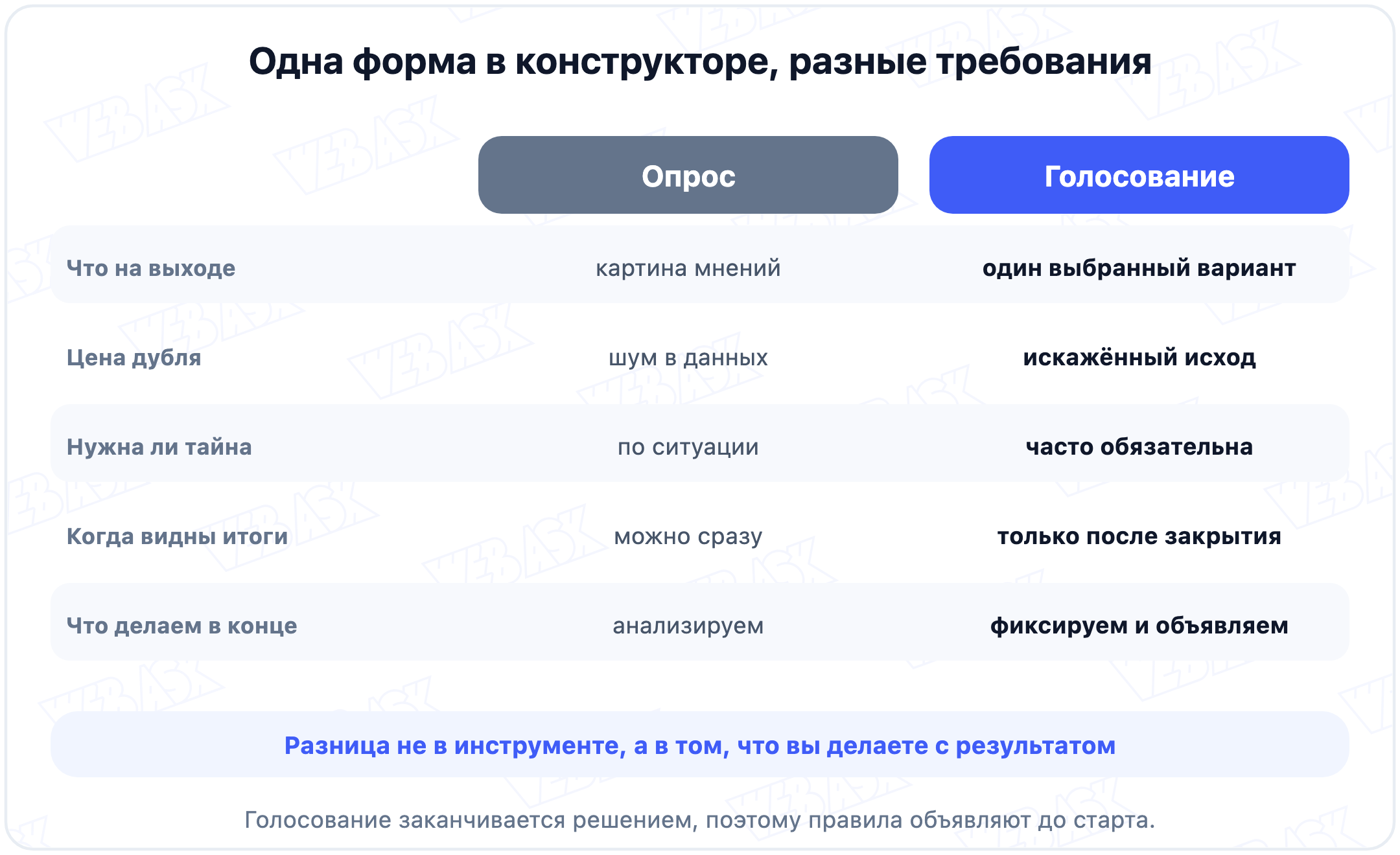 Сравнение опроса и голосования: что на выходе, чем опасен дубль, нужна ли тайна, когда видны результаты