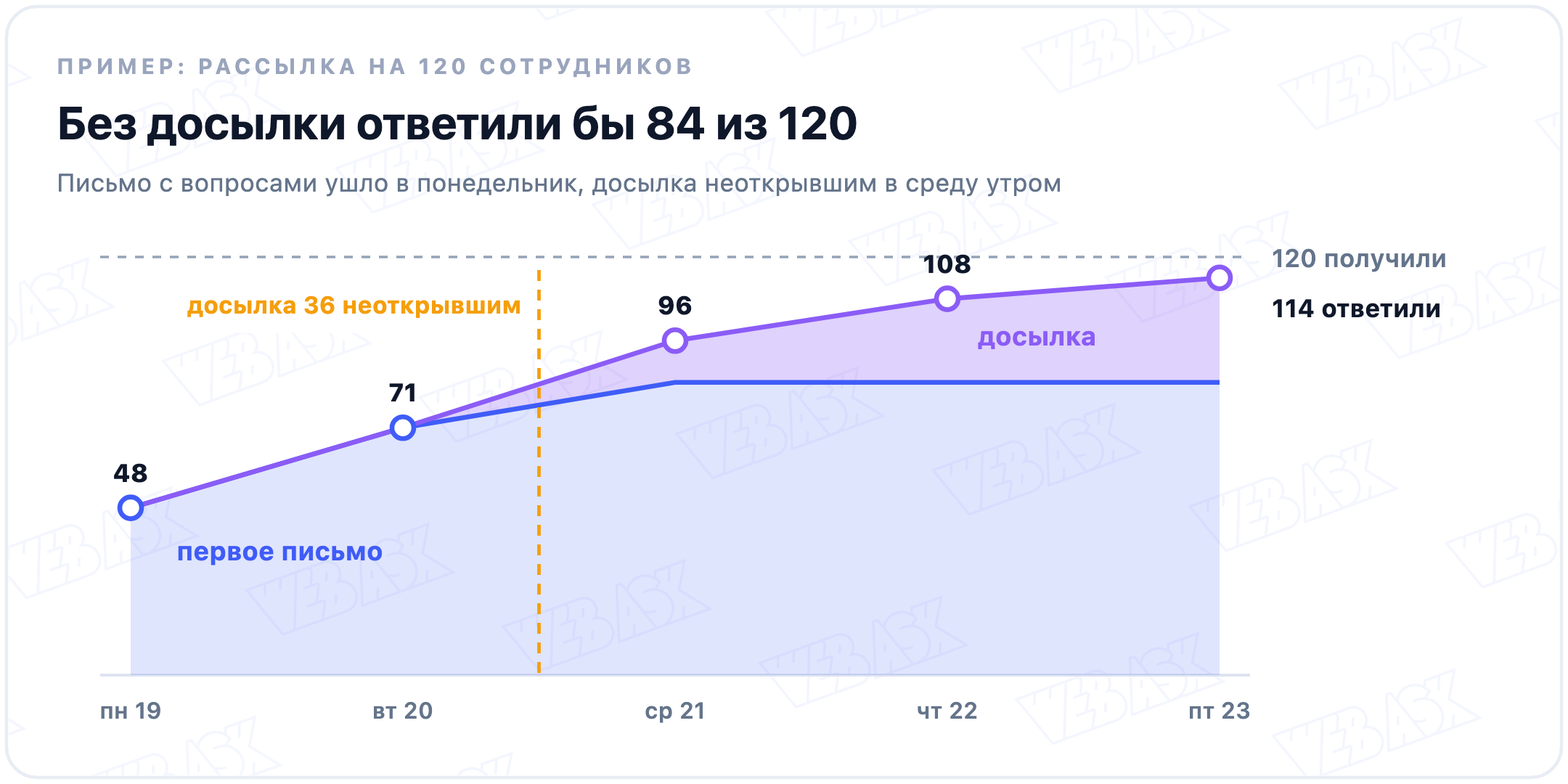 Накопленные ответы по дням с 19 по 23 октября: 48, 71, 96, 108 и 114 из 120; после первого письма ответили 84, после досылки 36 неоткрывшим в среду ещё 30
