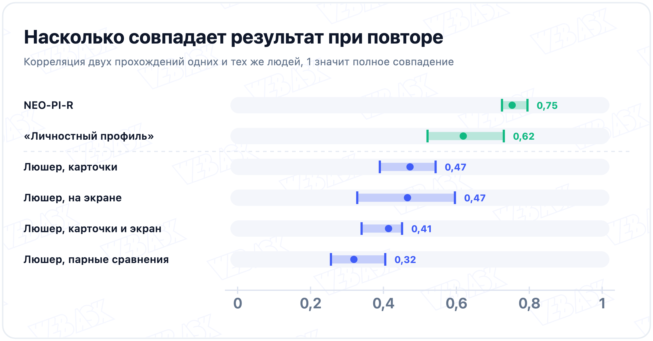 Стабильность результатов при повторном прохождении на шкале от 0 до 1: опросник NEO-PI-R 0,75, опросник «Личностный профиль» 0,62, четыре варианта теста Люшера от 0,32 до 0,47