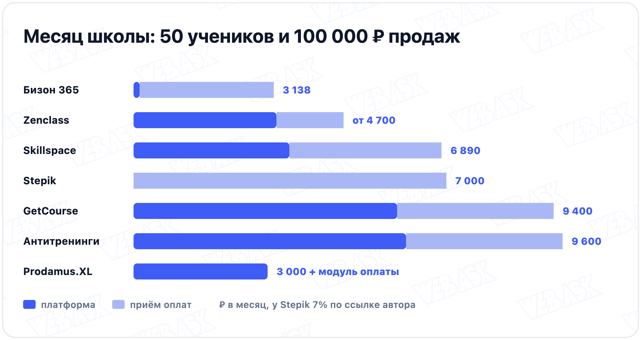 Месяц онлайн-школы на 50 учеников и 100 000 ₽ продаж: Бизон 365 3 138 ₽, Zenclass от 4 700 ₽, Skillspace 6 890 ₽, Stepik 7 000 ₽, GetCourse 9 400 ₽, Антитренинги 9 600 ₽, Prodamus.XL 3 000 ₽ плюс платёжный модуль