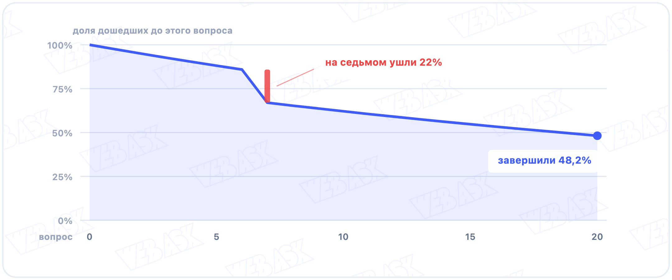 Кривая отсева по вопросам: до седьмого вопроса плавное снижение, на седьмом обрыв на 22 процента, к двадцатому завершили 48,2 процента