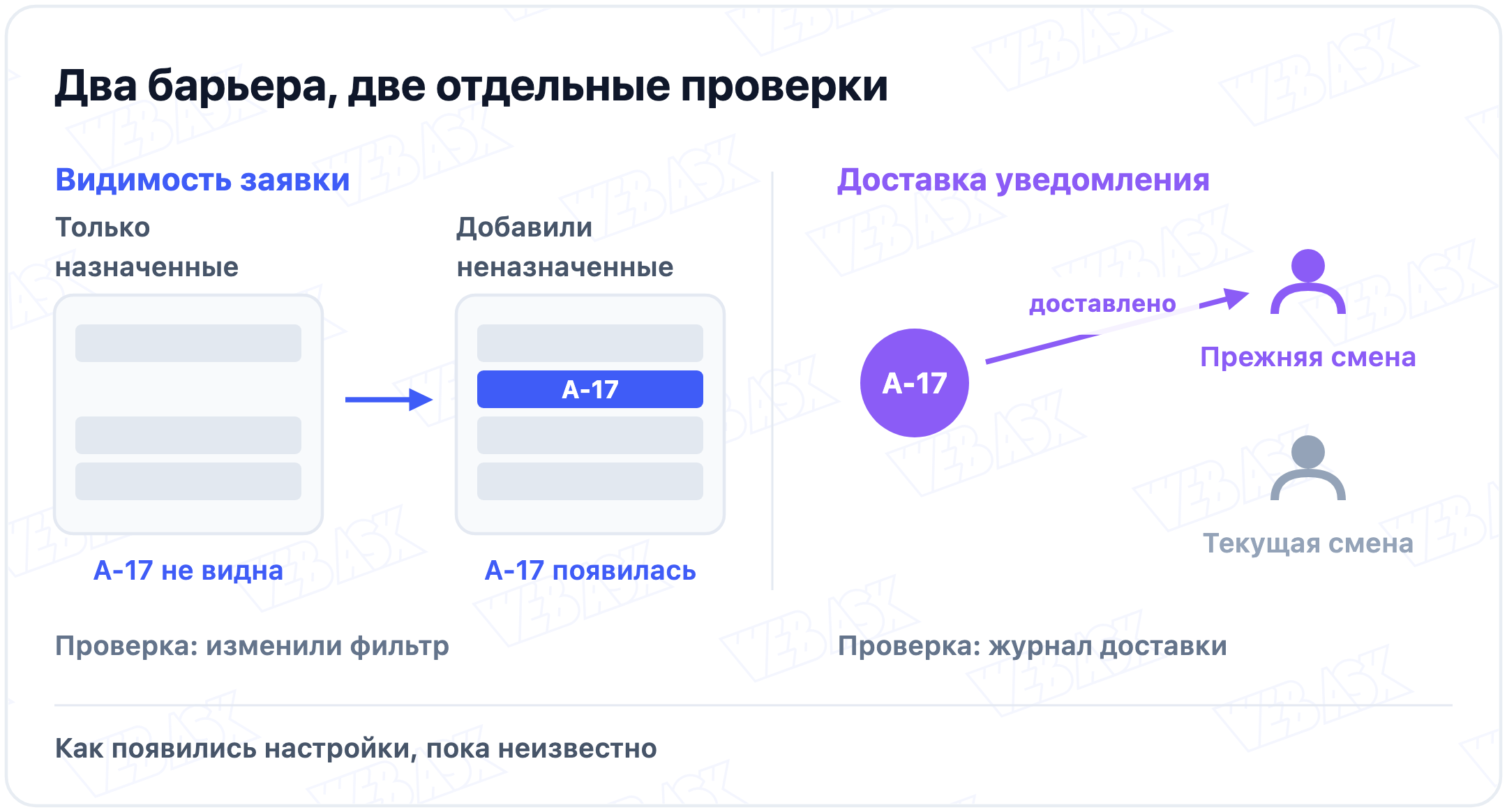 Два проверенных барьера: скрытая в списке заявка подтверждена тестом фильтра, уведомление прежней смене подтверждено журналом доставки; история настроек неизвестна