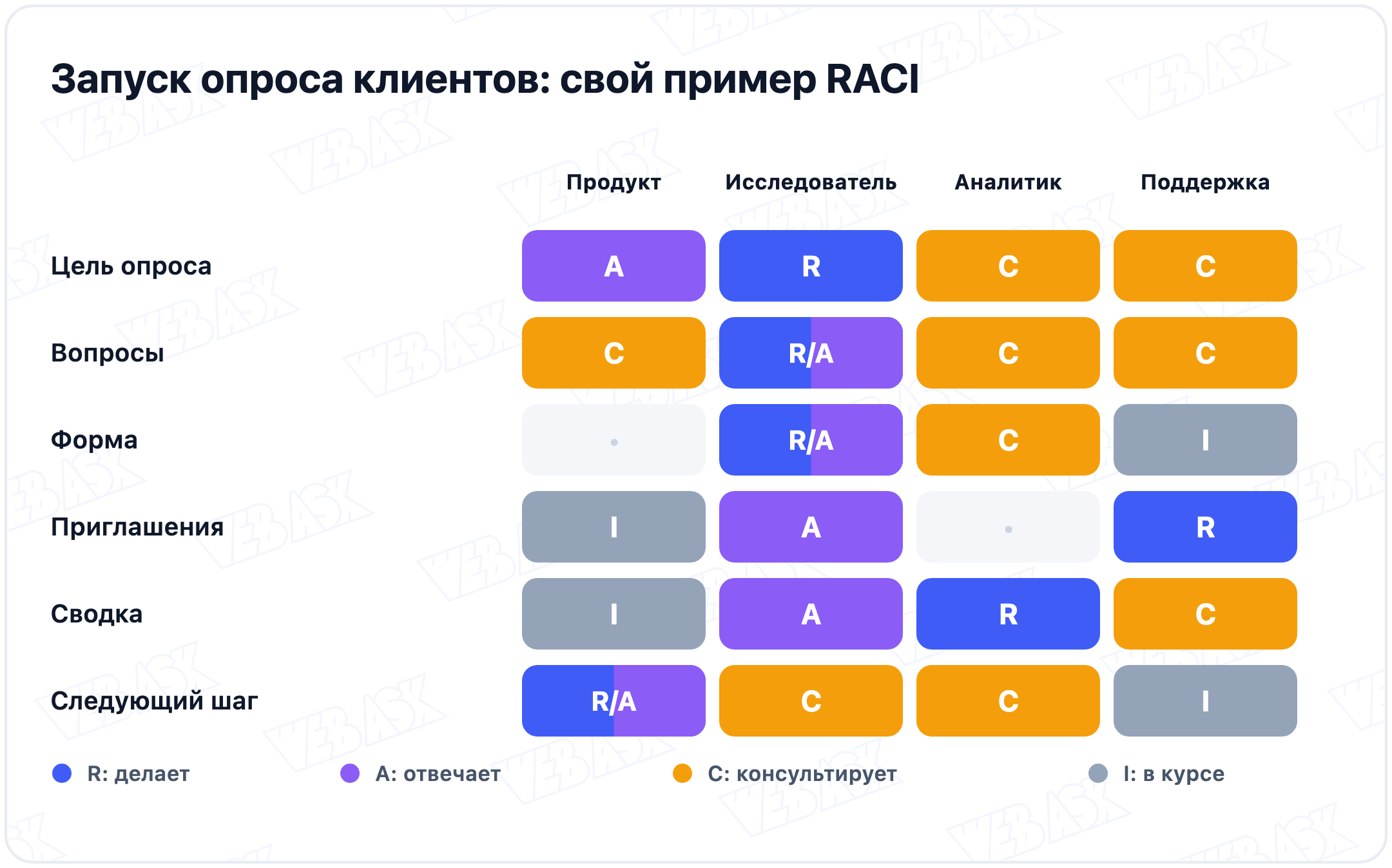Собственный пример RACI: 6 задач по запуску опроса клиентов и 4 участника, в каждой строке один A и минимум один R; совмещение обозначено R/A