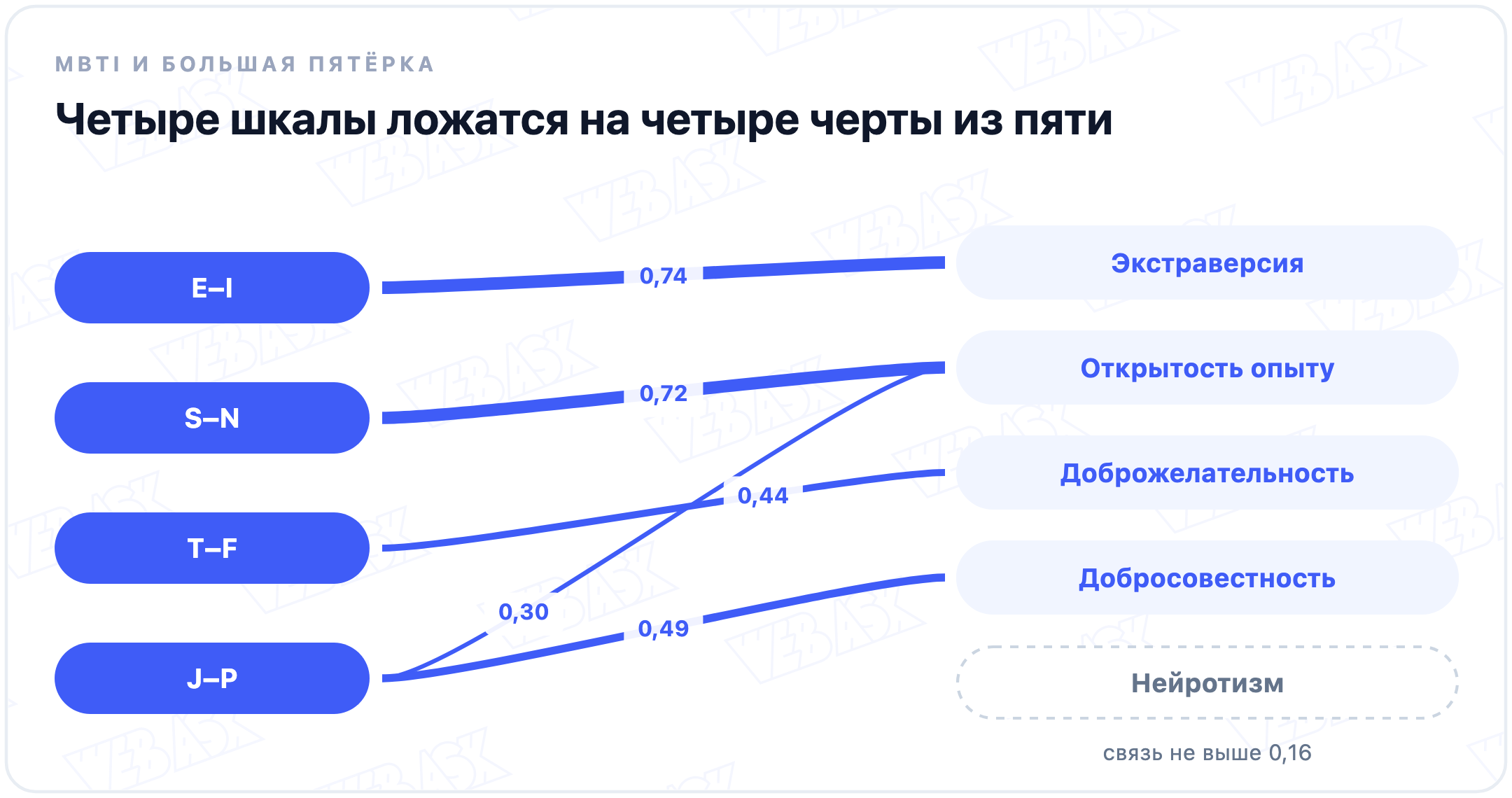 Связь шкал MBTI с Большой пятёркой по данным McCrae и Costa 1989: E–I с экстраверсией 0,74, S–N с открытостью 0,72, T–F с доброжелательностью 0,44, J–P с добросовестностью 0,49, нейротизм не связан ни с одной шкалой