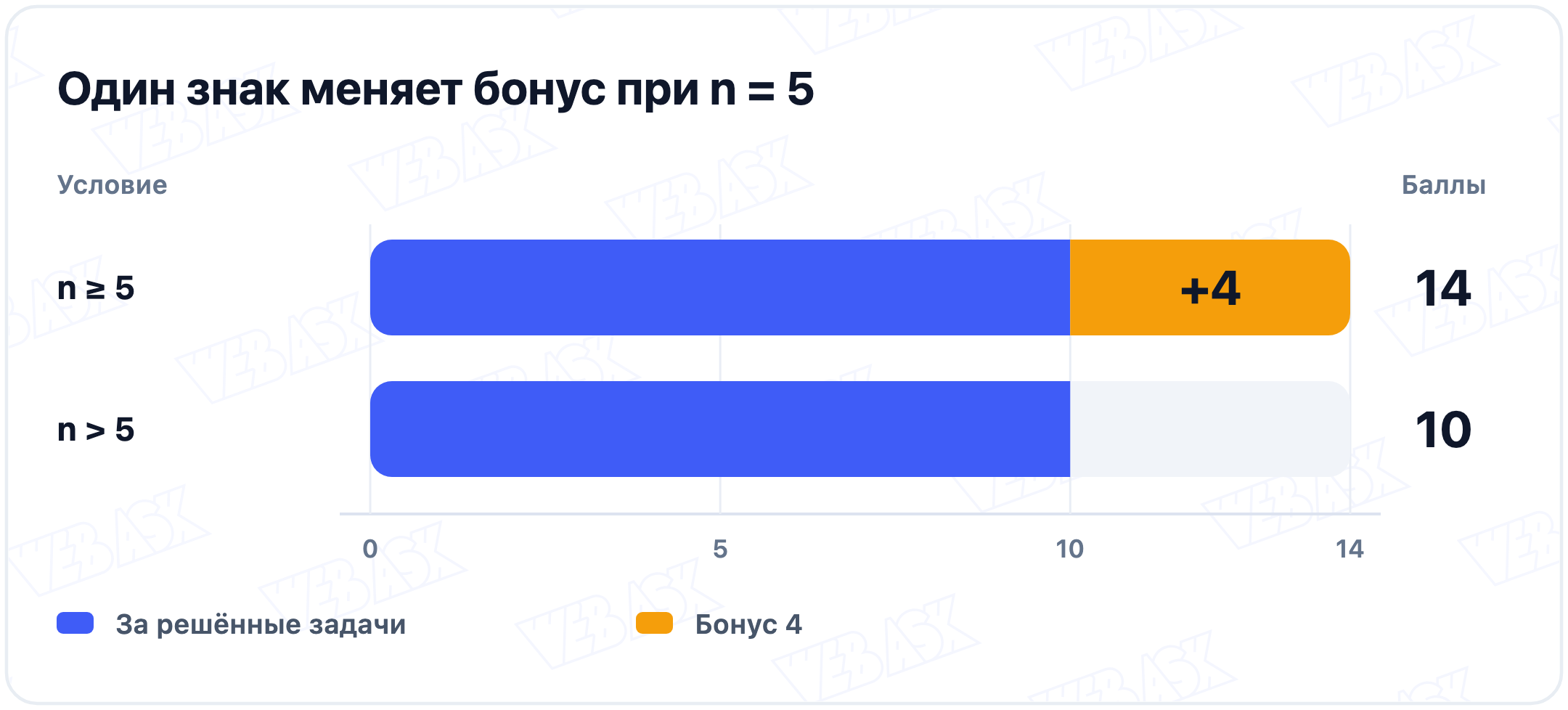 При пяти решённых задачах условие n >= 5 даёт 14 баллов, а n > 5 даёт 10 баллов без бонуса