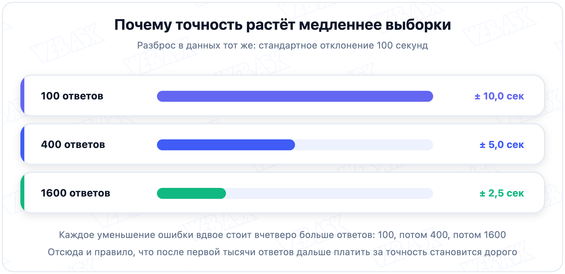 При стандартном отклонении 100 секунд стандартная ошибка равна 10 секундам на 100 ответах, 5 секундам на 400 и 2,5 секундам на 1600