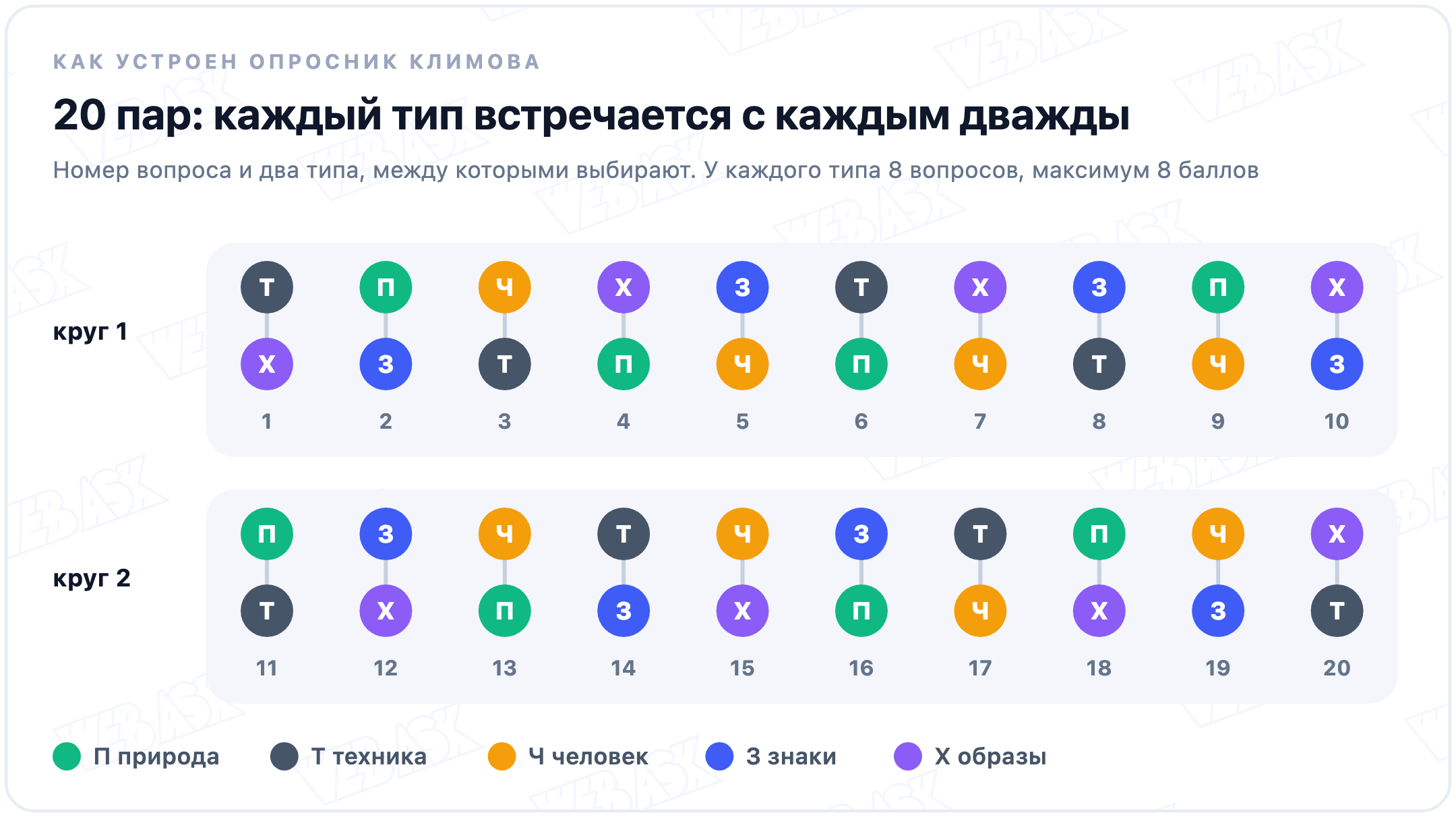 Двадцать пар опросника Климова двумя кругами по десять: в каждой паре два типа из пяти, каждый тип встречается с каждым дважды, у каждого типа 8 вопросов