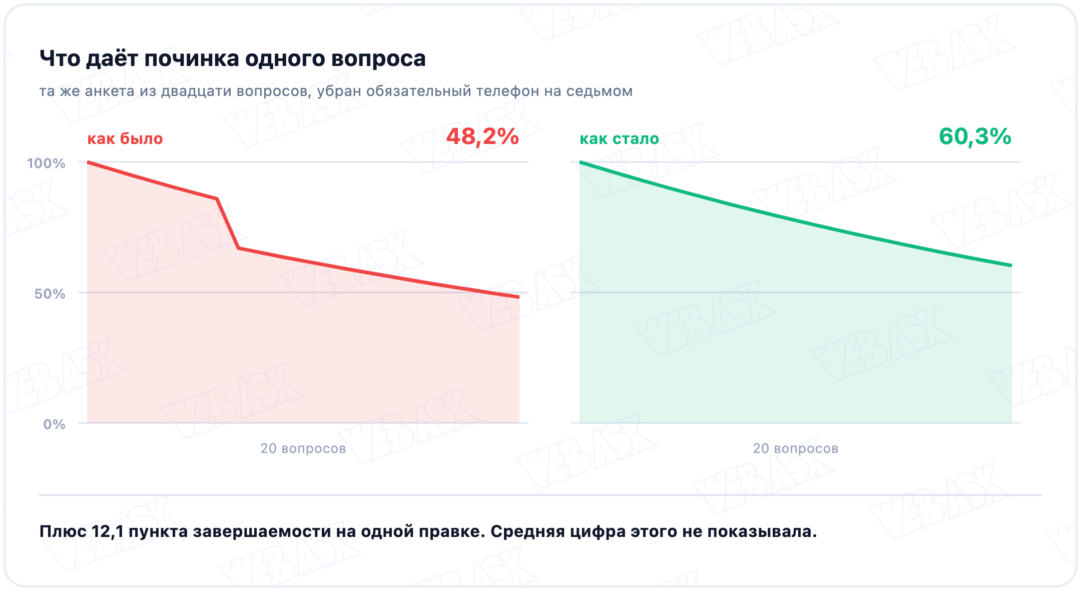 Две панели: до правки завершаемость 48,2 процента с обрывом на седьмом вопросе, после снятия обязательного телефона 60,3 процента