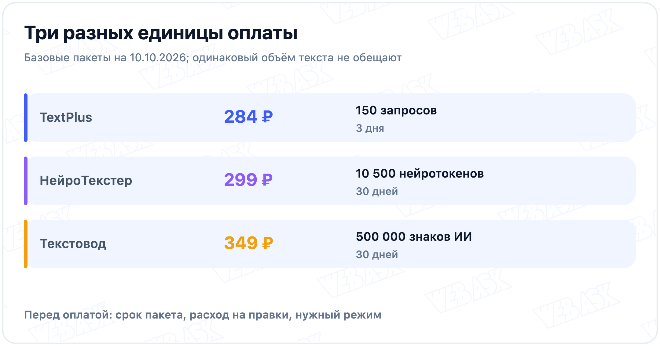 TextPlus 284 рубля за 150 запросов на 3 дня; НейроТекстер 299 за 10500 нейротокенов на 30 дней; Текстовод 349 за 500000 символов ИИ на 30 дней