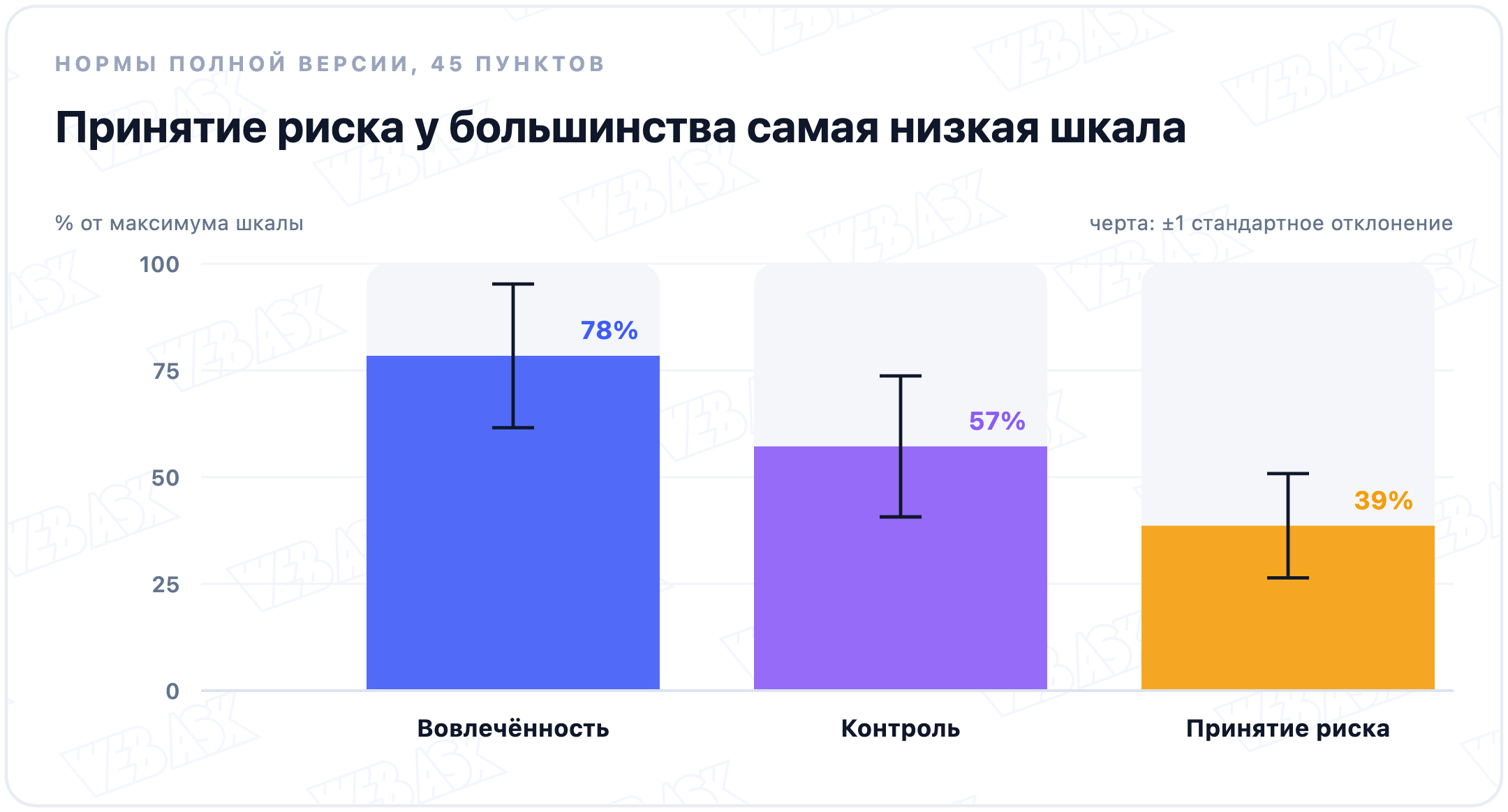 Нормы полной версии теста жизнестойкости в процентах от максимума шкалы: вовлечённость 78%, контроль 57%, принятие риска 39%