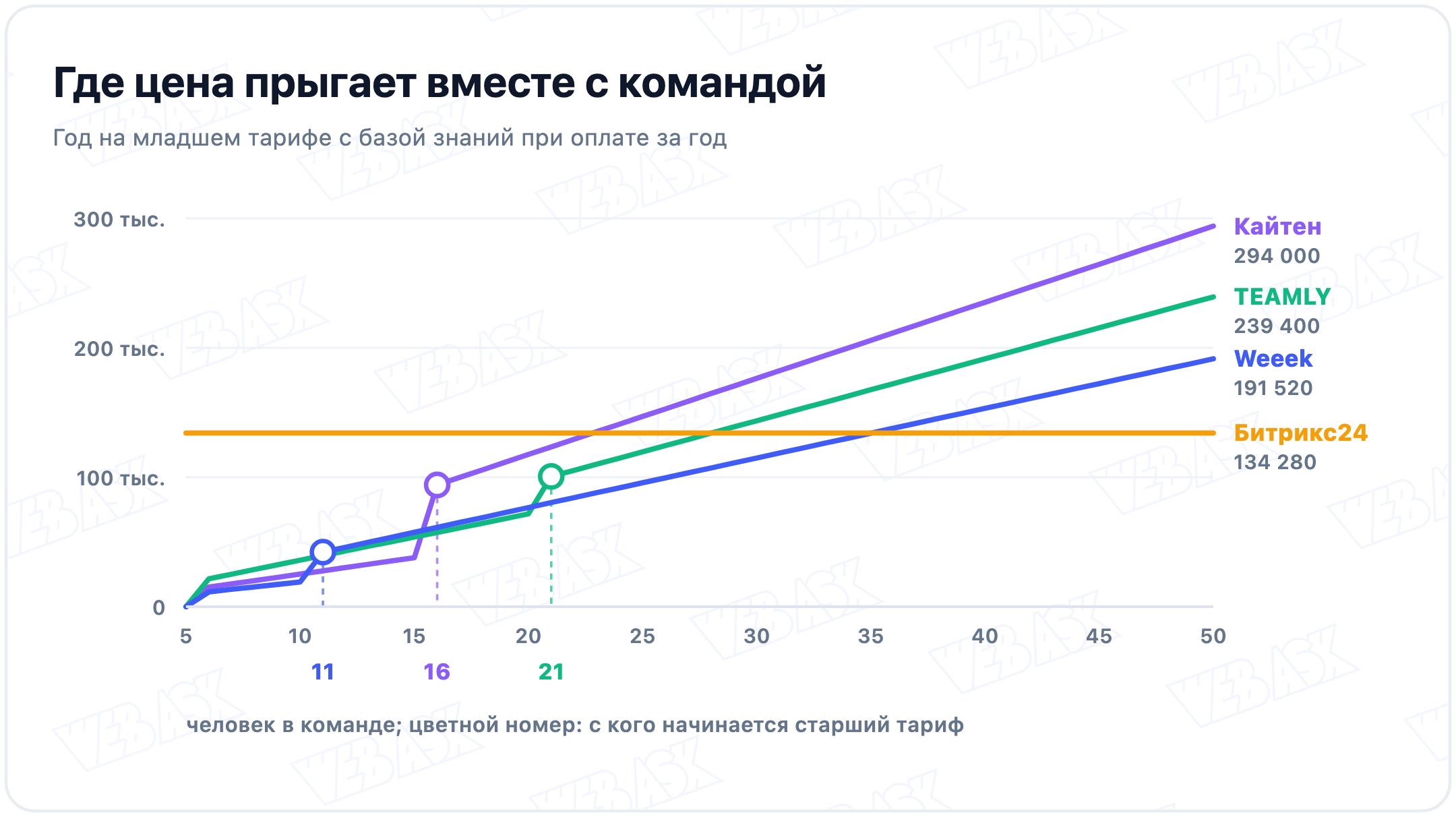 Как растёт цена года с размером команды от 5 до 50 человек: ступени у Weeek на 11-м человеке, у Кайтена на 16-м, у TEAMLY на 21-м, Битрикс24 ровно 134 280 ₽