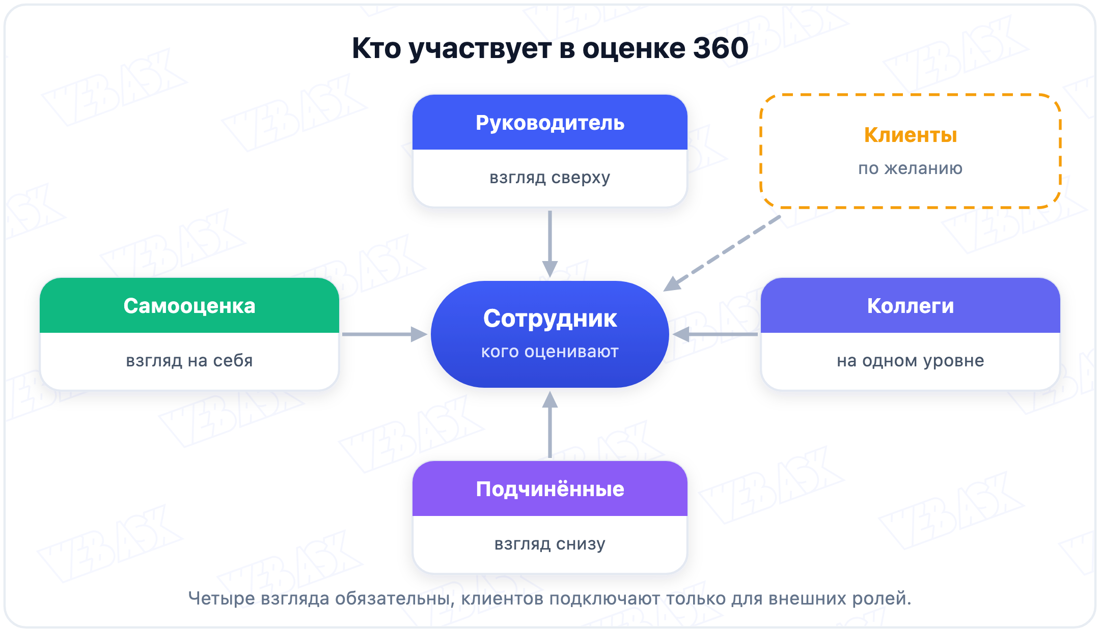 Схема оценки 360: сотрудник в центре, вокруг руководитель, коллеги, подчинённые, самооценка и клиенты