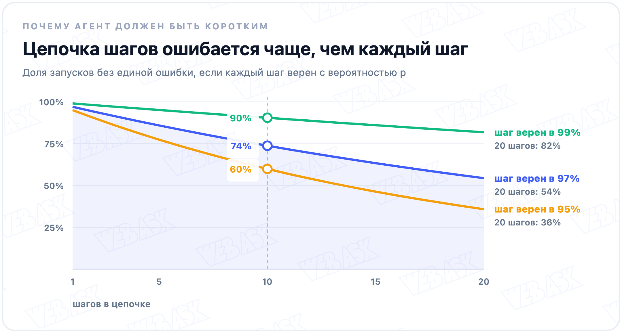 Доля запусков без единой ошибки в зависимости от числа шагов: при надёжности шага 99% десять шагов проходят без ошибки в 90% случаев, при 97% в 74%, при 95% в 60%; на двадцати шагах 82%, 54% и 36%