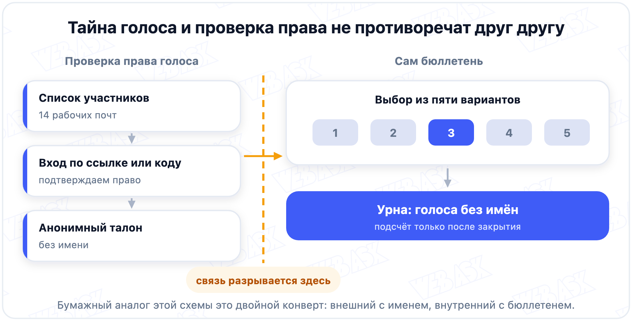 Схема: проверка права голоса и сам бюллетень разнесены, связь личности и выбора разрывается до подсчёта