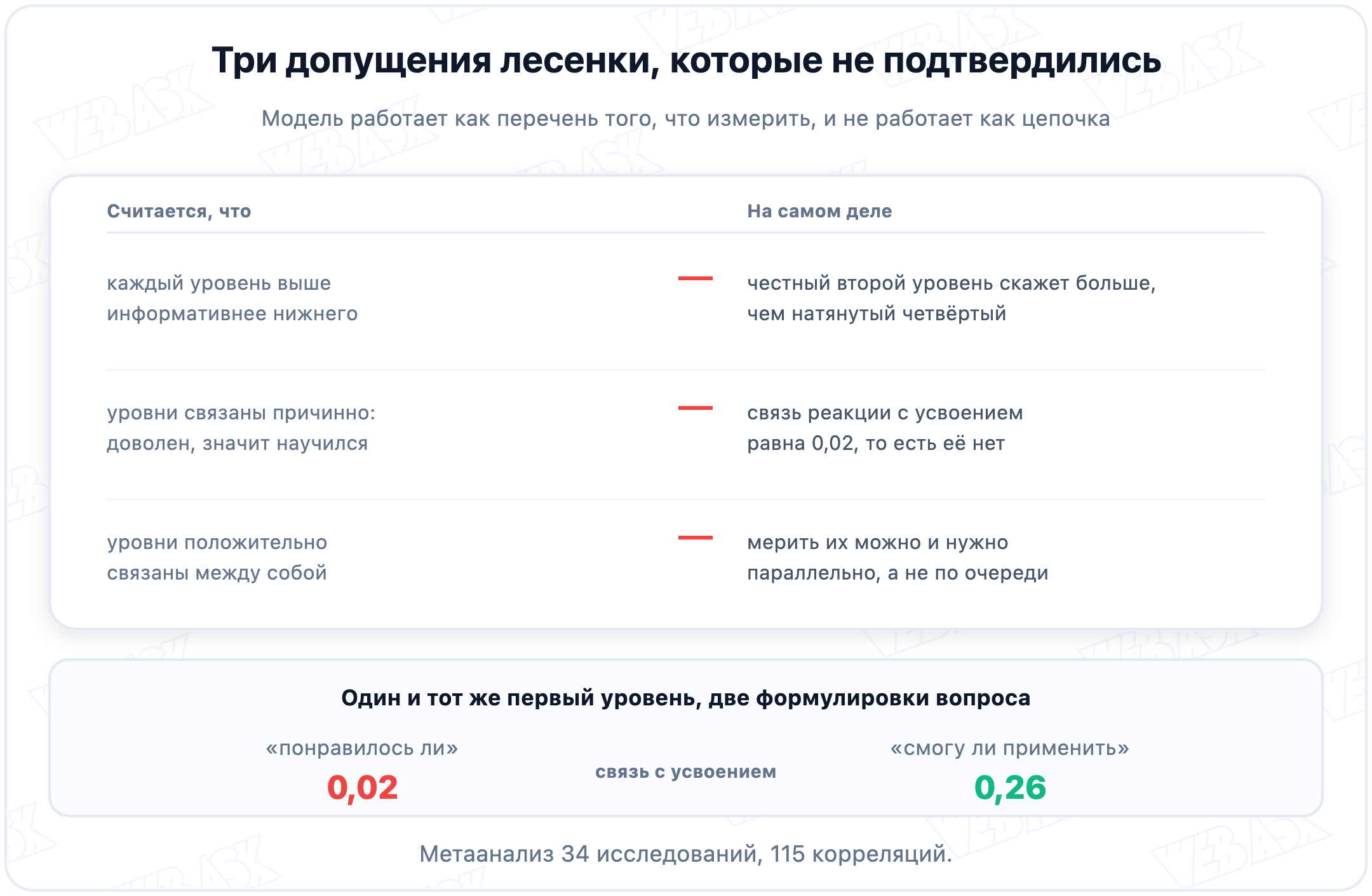 Три допущения модели Киркпатрика, которые не подтвердились исследованиями