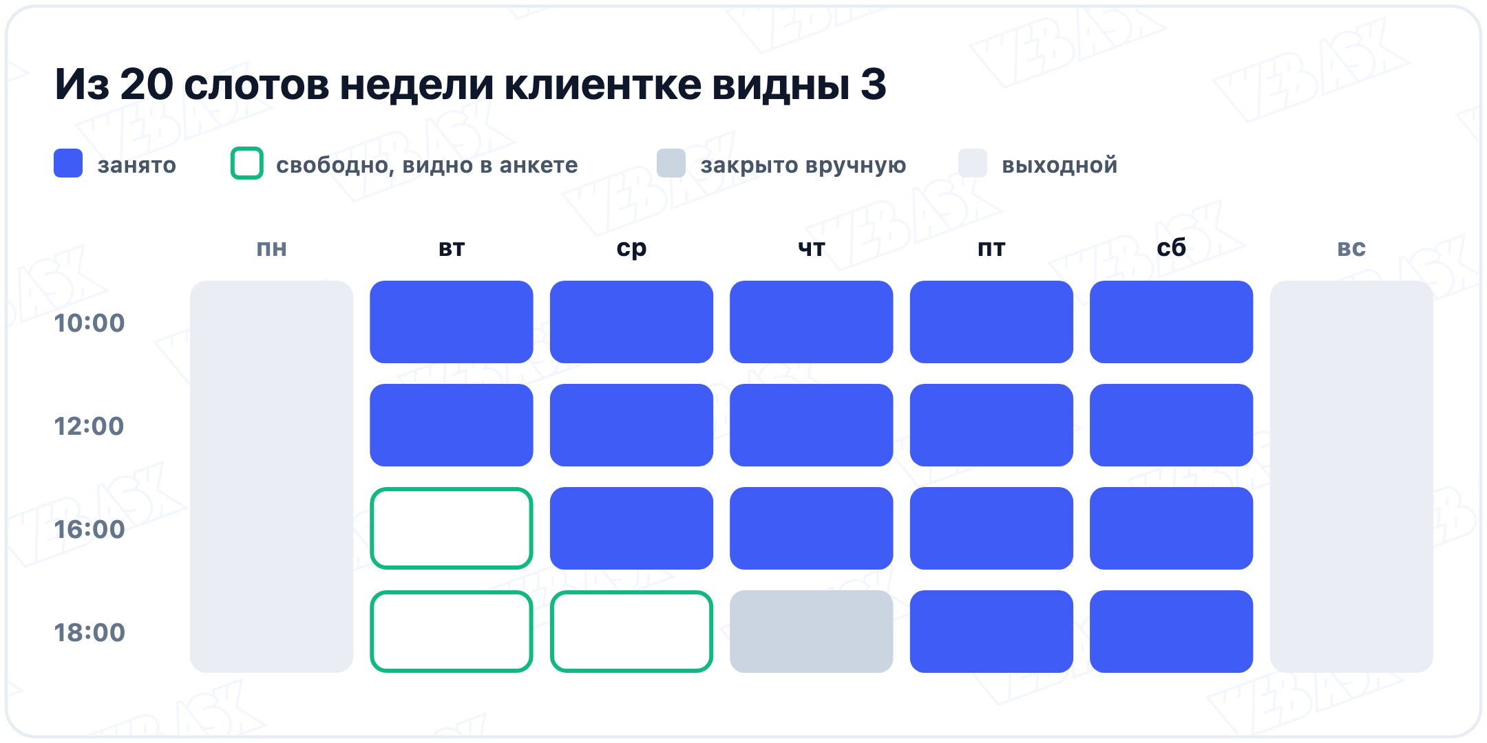 Неделя мастера сеткой: дни с понедельника по воскресенье и слоты в 10:00, 12:00, 16:00 и 18:00; из 20 слотов 16 заняты, 3 свободны и видны в анкете, один в четверг закрыт вручную, понедельник и воскресенье выходные