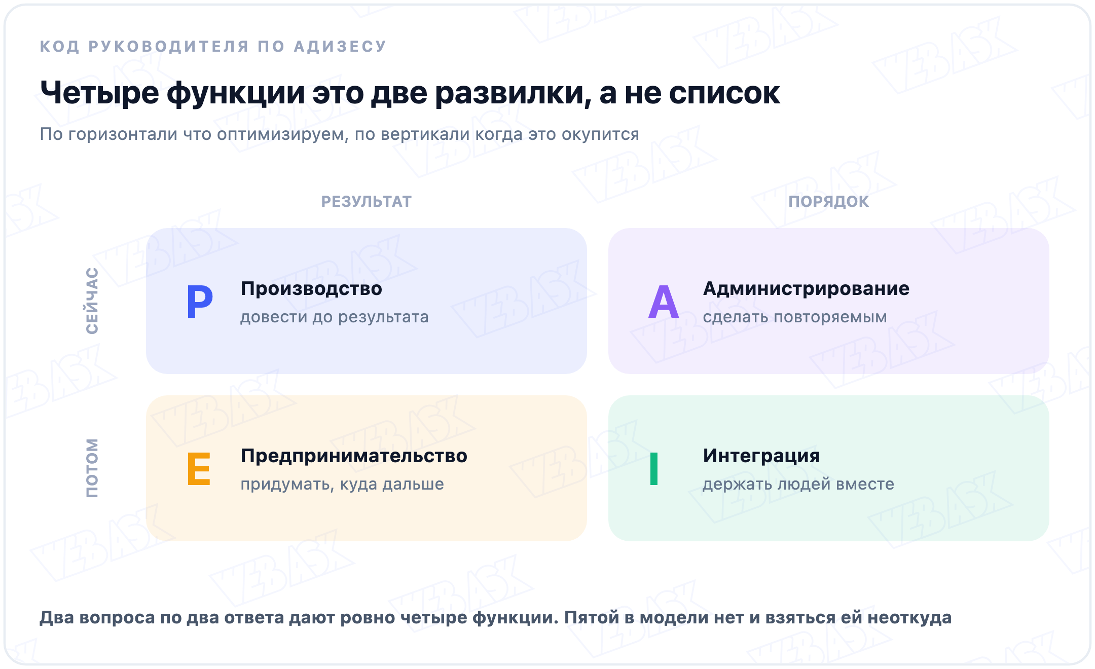 Четыре функции PAEI на двух осях: что оптимизируем и на каком горизонте