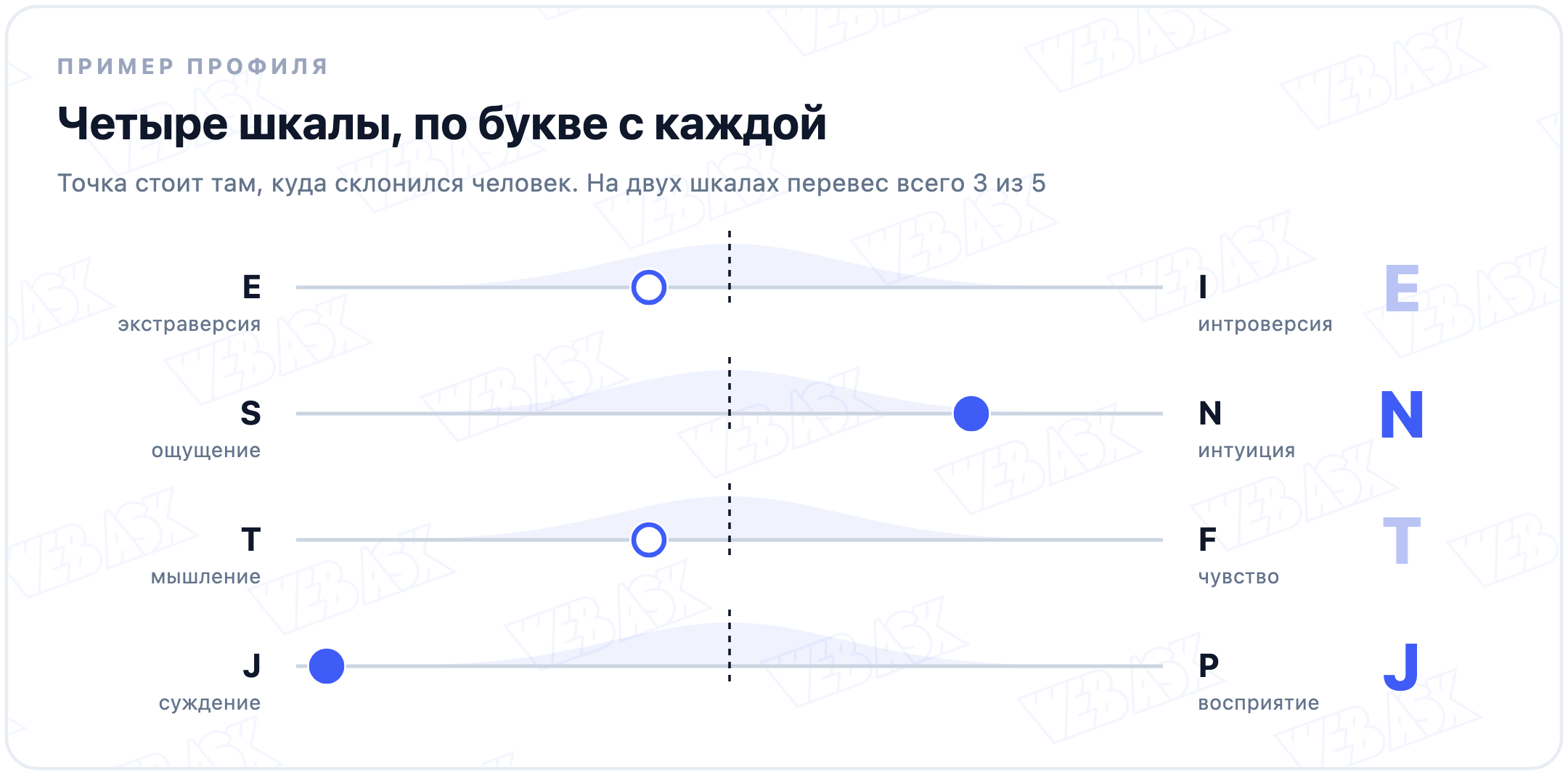 Пример профиля по четырём шкалам MBTI: код ENTJ, но по шкалам E–I и T–F перевес всего три ответа из пяти